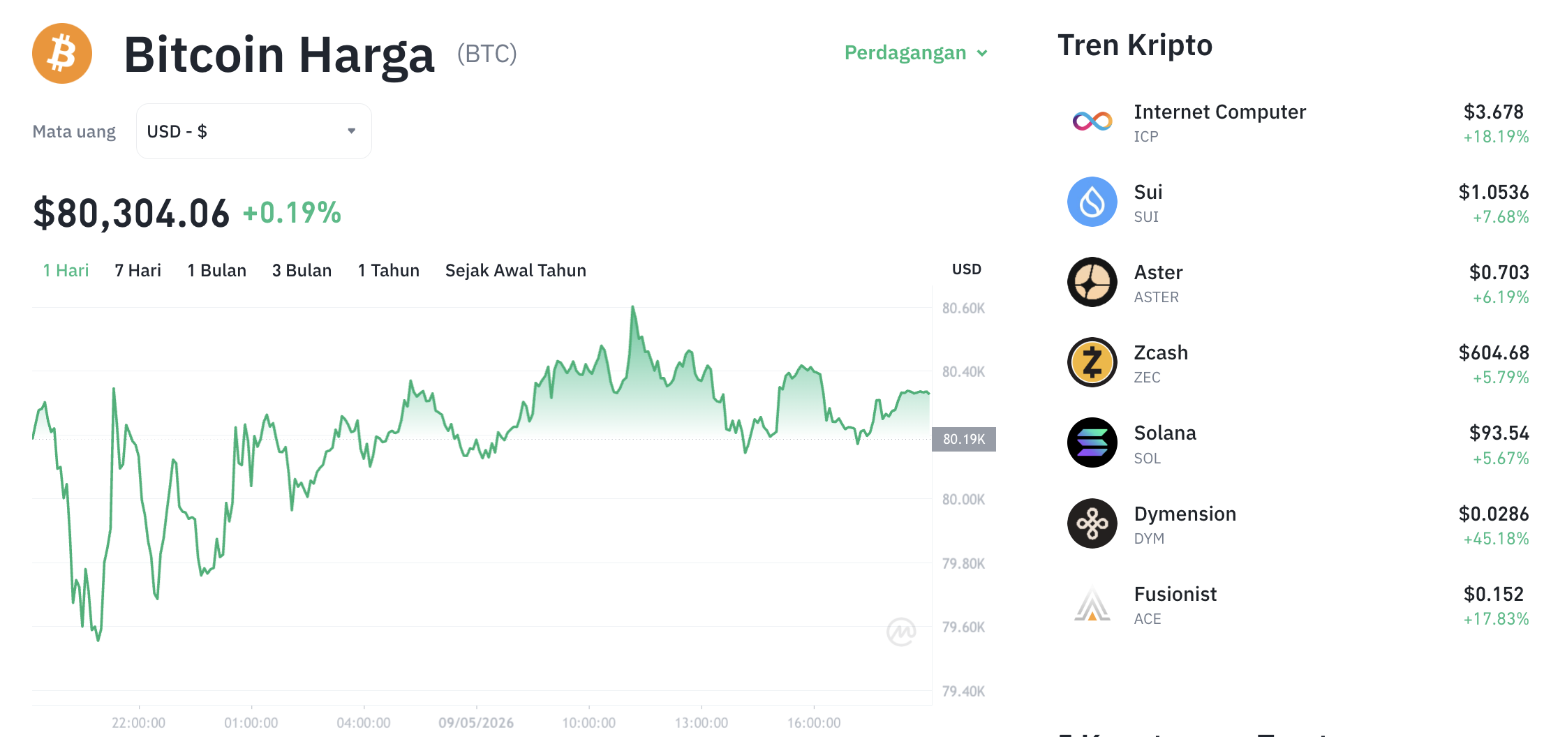 Pergerakan harga Bitcoin (BTC/USDT) pada Sabtu, 9 Mei 2026. Sumber: Tokocrypto.