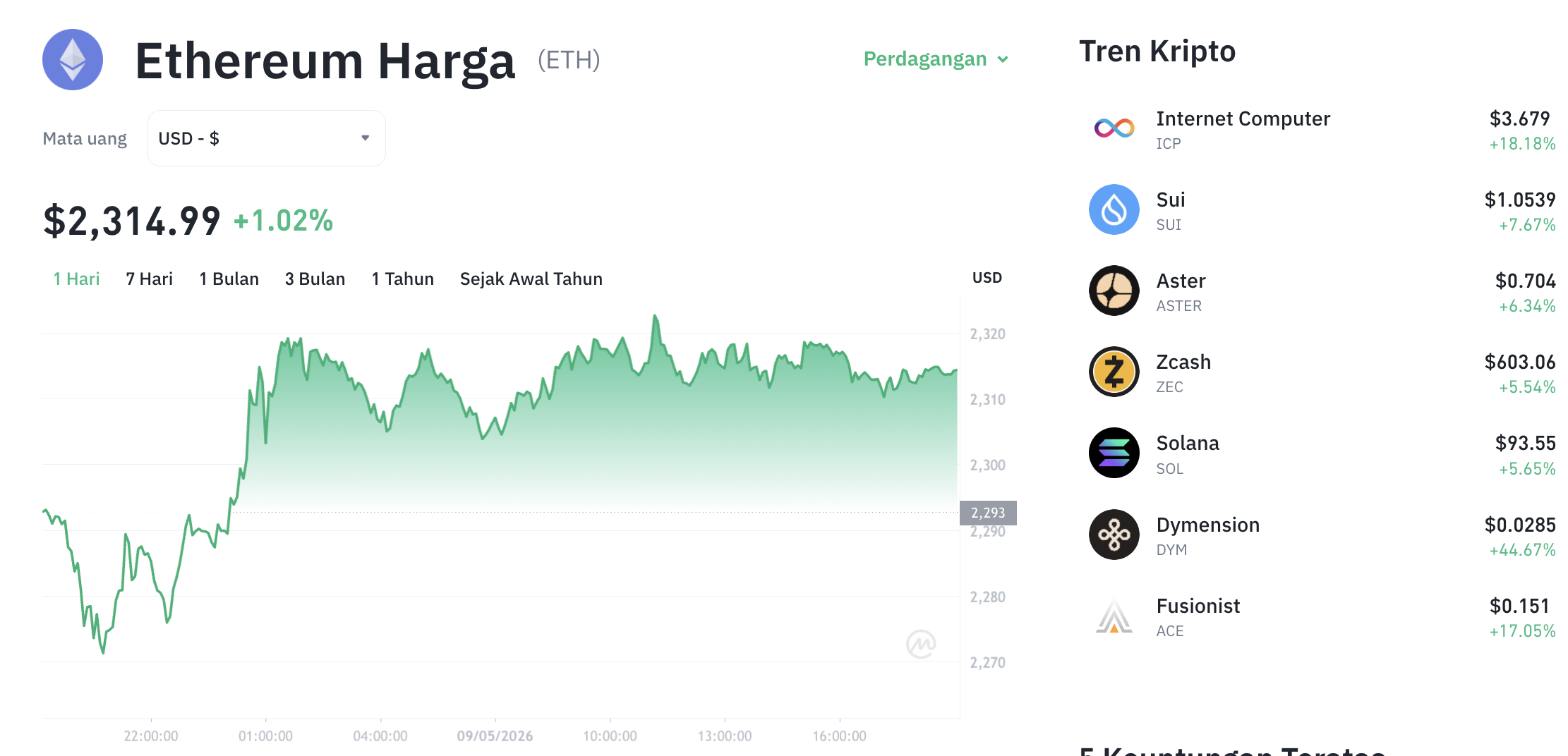 Pergerakan harga Ethereum (ETH/USDT) pada Sabtu, 9 Mei 2026. Sumber: Tokocrypto.