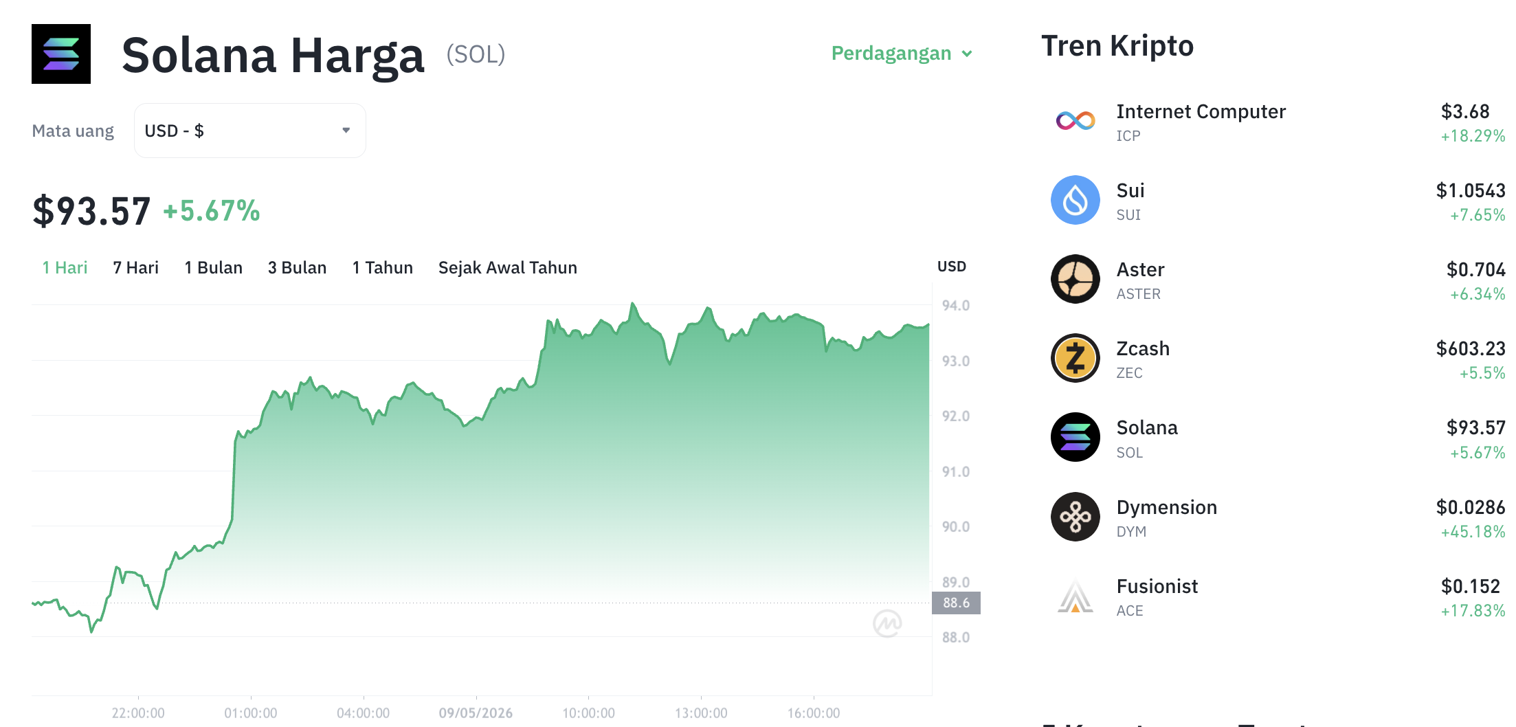 Pergerakan harga Solana (SOL/USDT) pada Sabtu, 9 Mei 2026. Sumber: Tokocrypto.