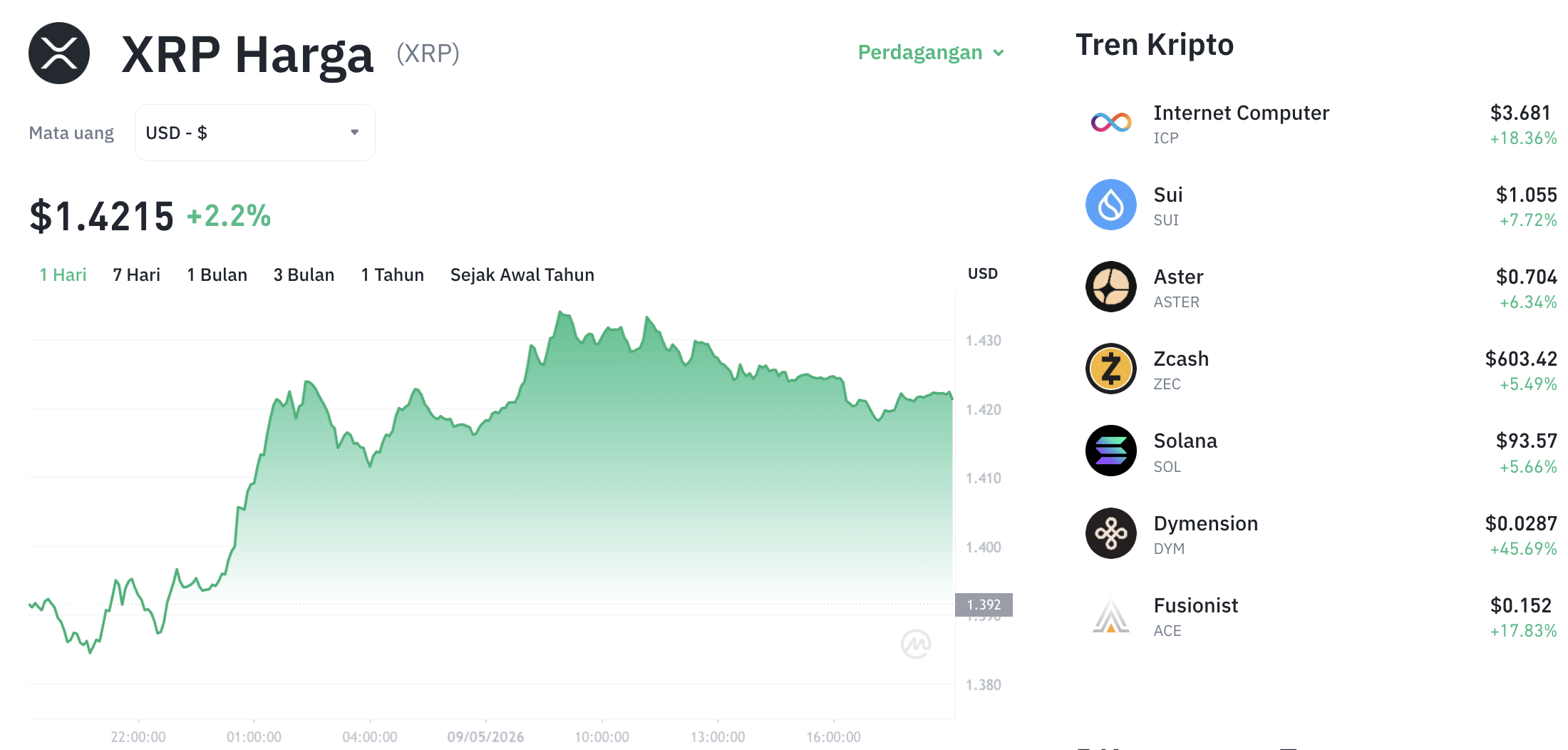 Pergerakan harga XRP (XRP/USDT) pada Sabtu, 9 Mei 2026. Sumber: Tokocrypto.