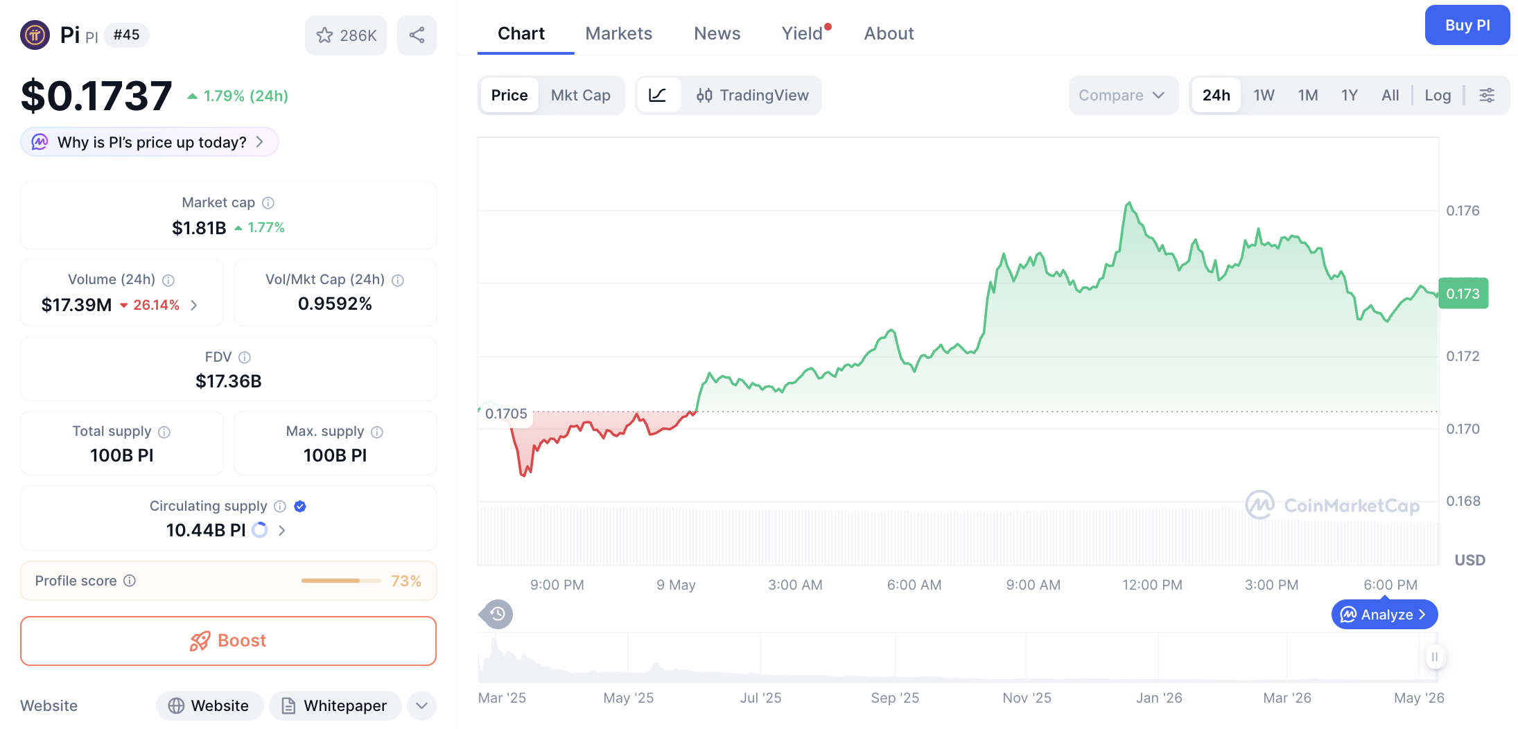 Pergerakan harga Pi Coin (PI/USDT) pada Sabtu, 9 Mei 2026. Sumber: CoinMarketCap.