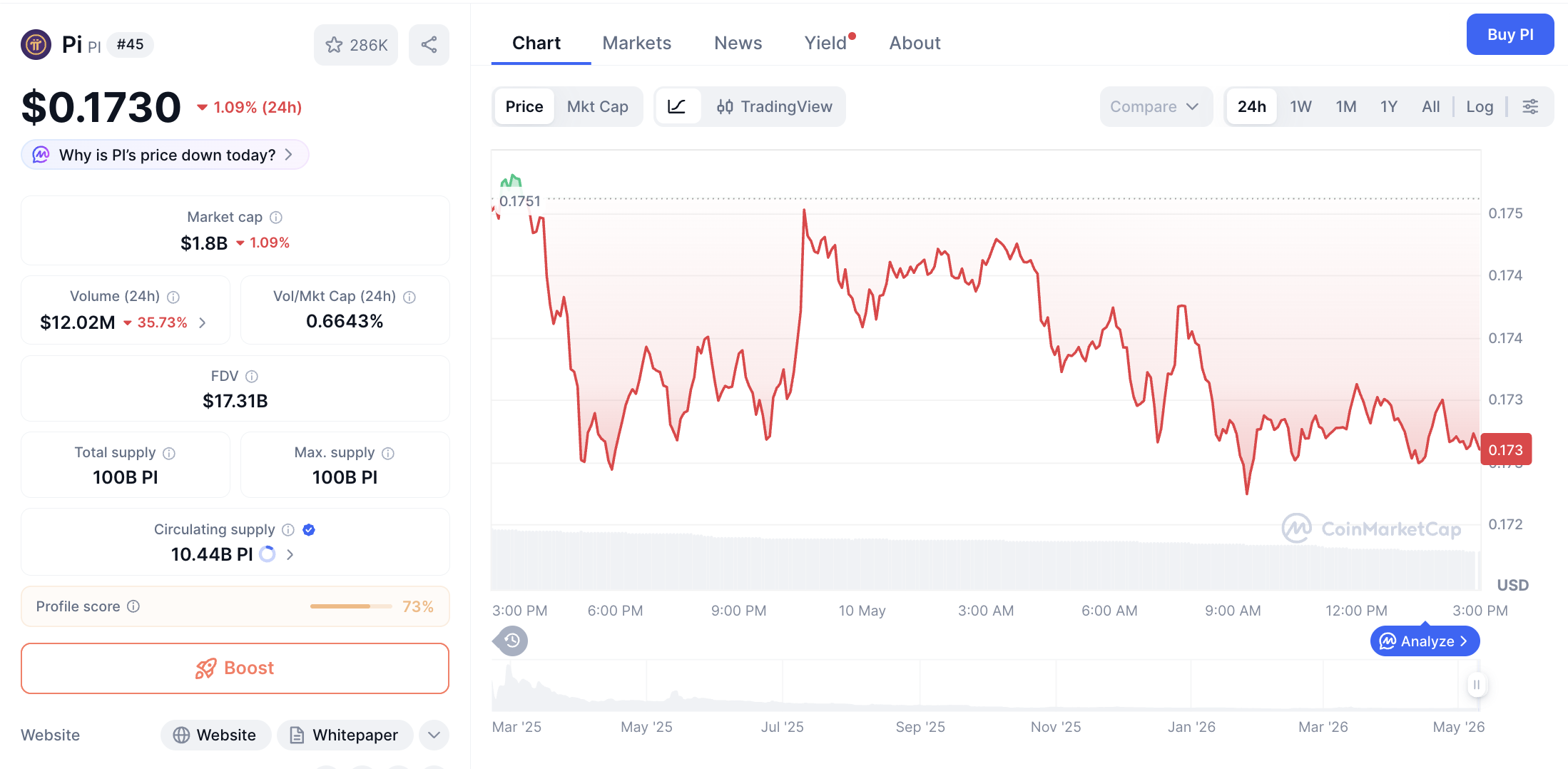 Pergerakan harga Pi Coin (PI/USDT) pada Minggu, `0 Mei 2026. Sumber: CoinMarketCap.