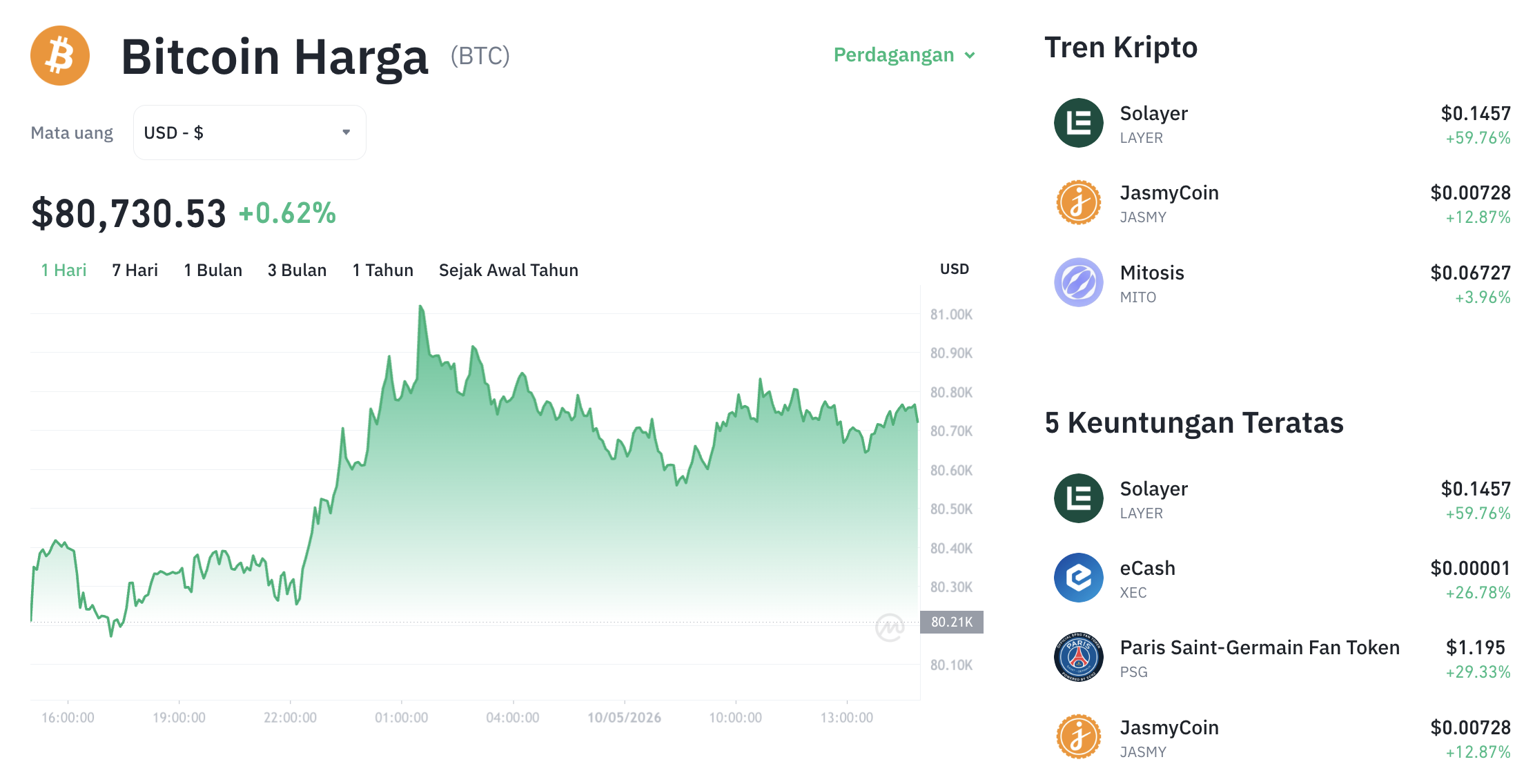 Pergerakan harga Bitcoin (BTC/USDT) pada Minggu, 10 Mei 2026. Sumber: Tokocrypto.