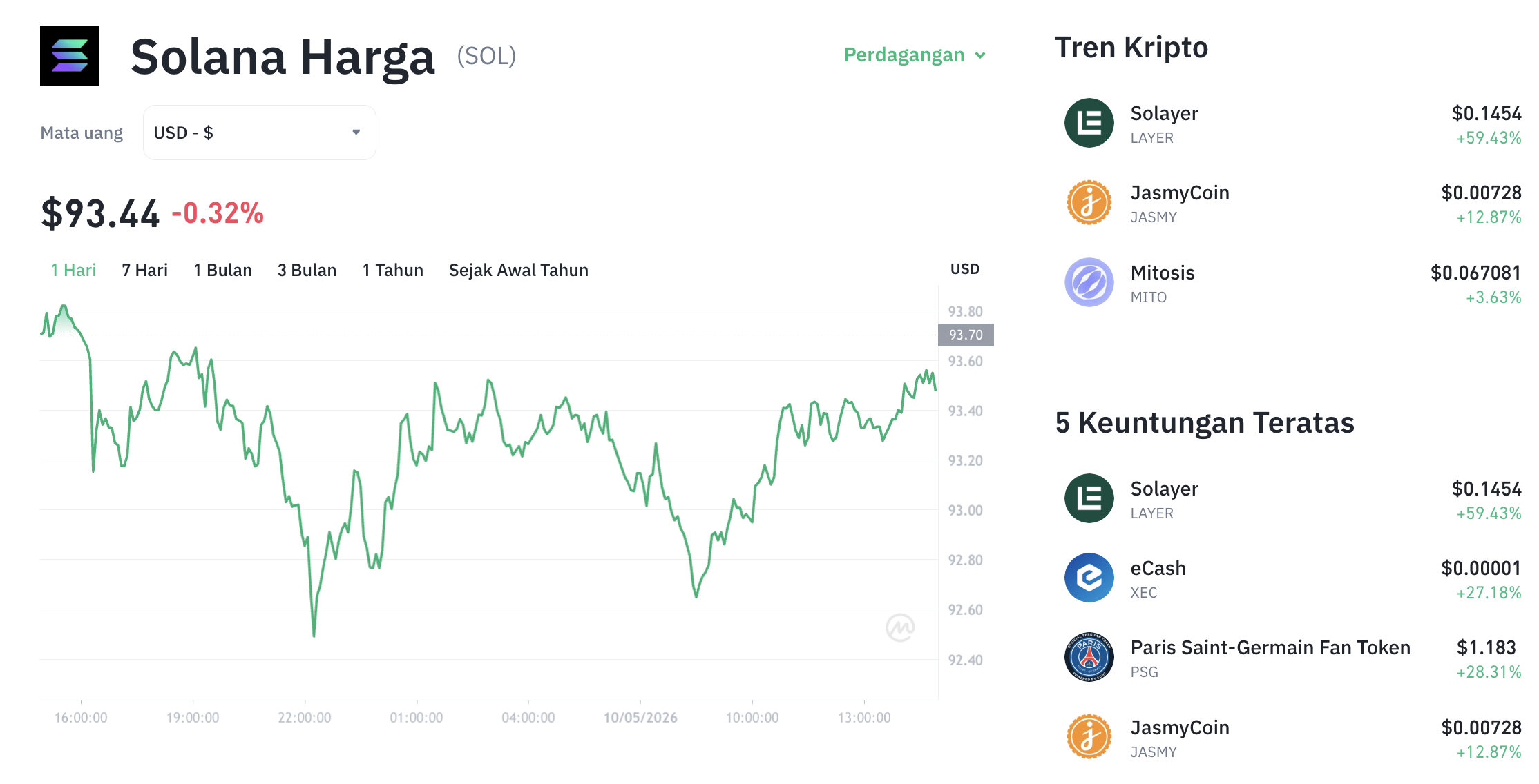 Pergerakan harga Solana (SOL/USDT) pada Minggu, 10 Mei 2026. Sumber: Tokocrypto.