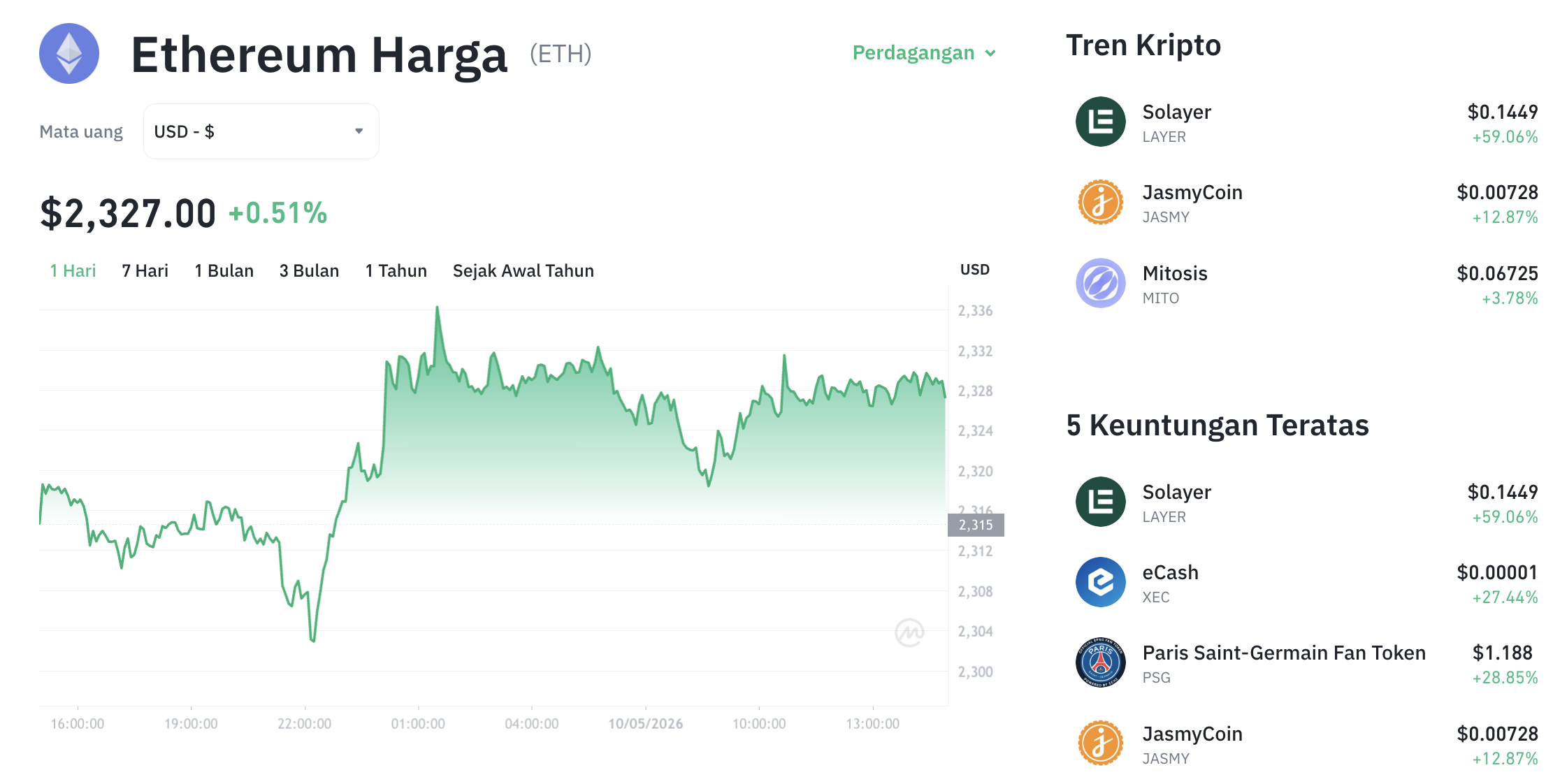 Pergerakan harga Ethereum (ETH/USDT) pada Minggu, 10 Mei 2026. Sumber: Tokocrypto.