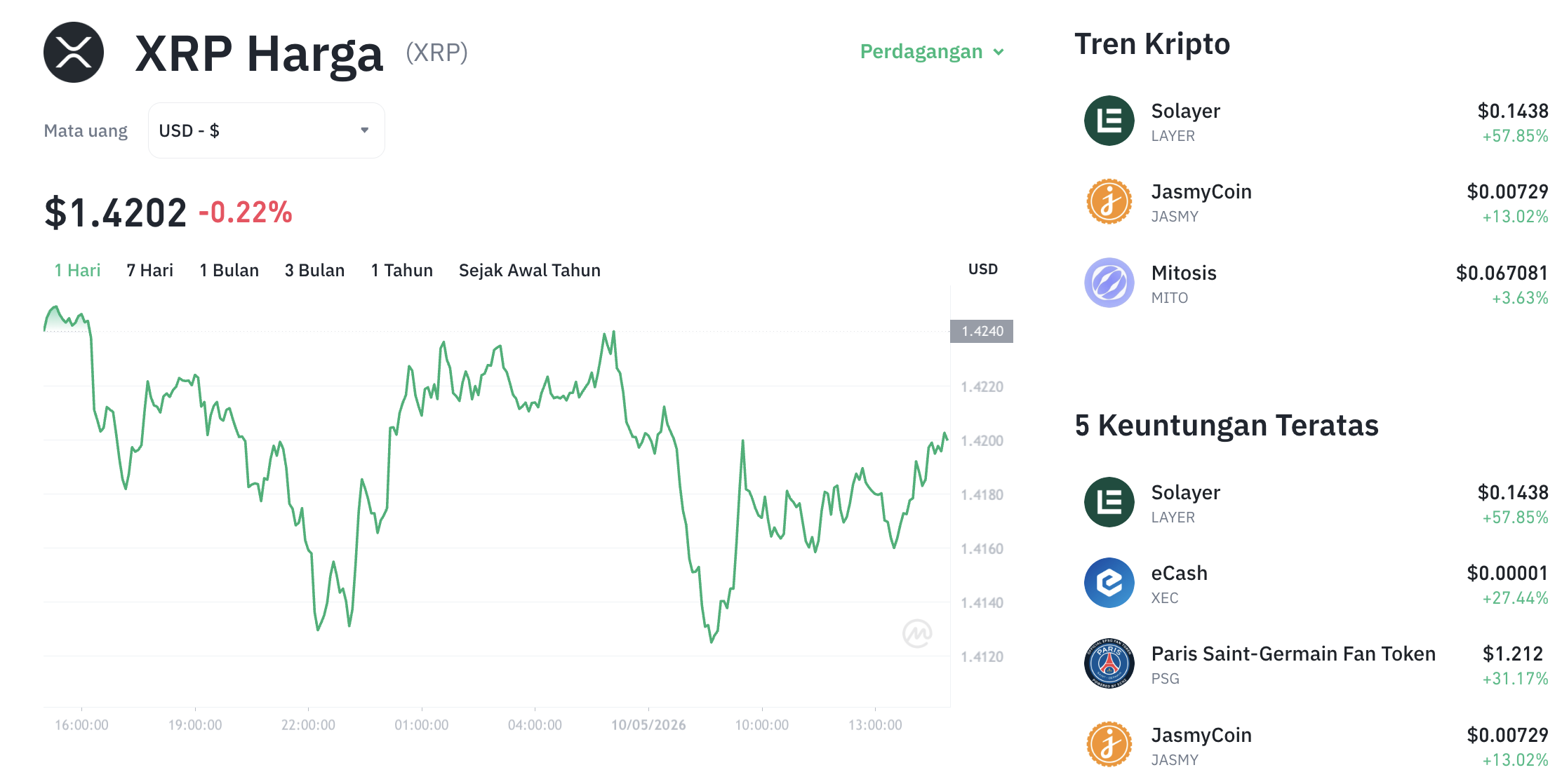 Pergerakan harga XRP (XRP/USDT) pada Minggu, 10 Mei 2026. Sumber: Tokocrypto.