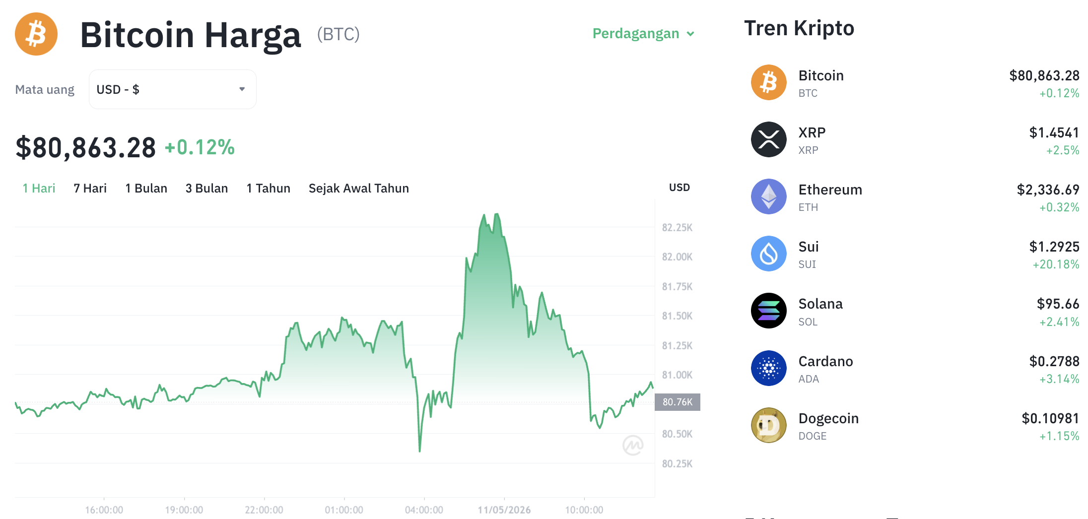 Pergerakan harga Bitcoin (BTC/USDT) pada Senin, 11 Mei 2026. Sumber: Tokocrypto.
