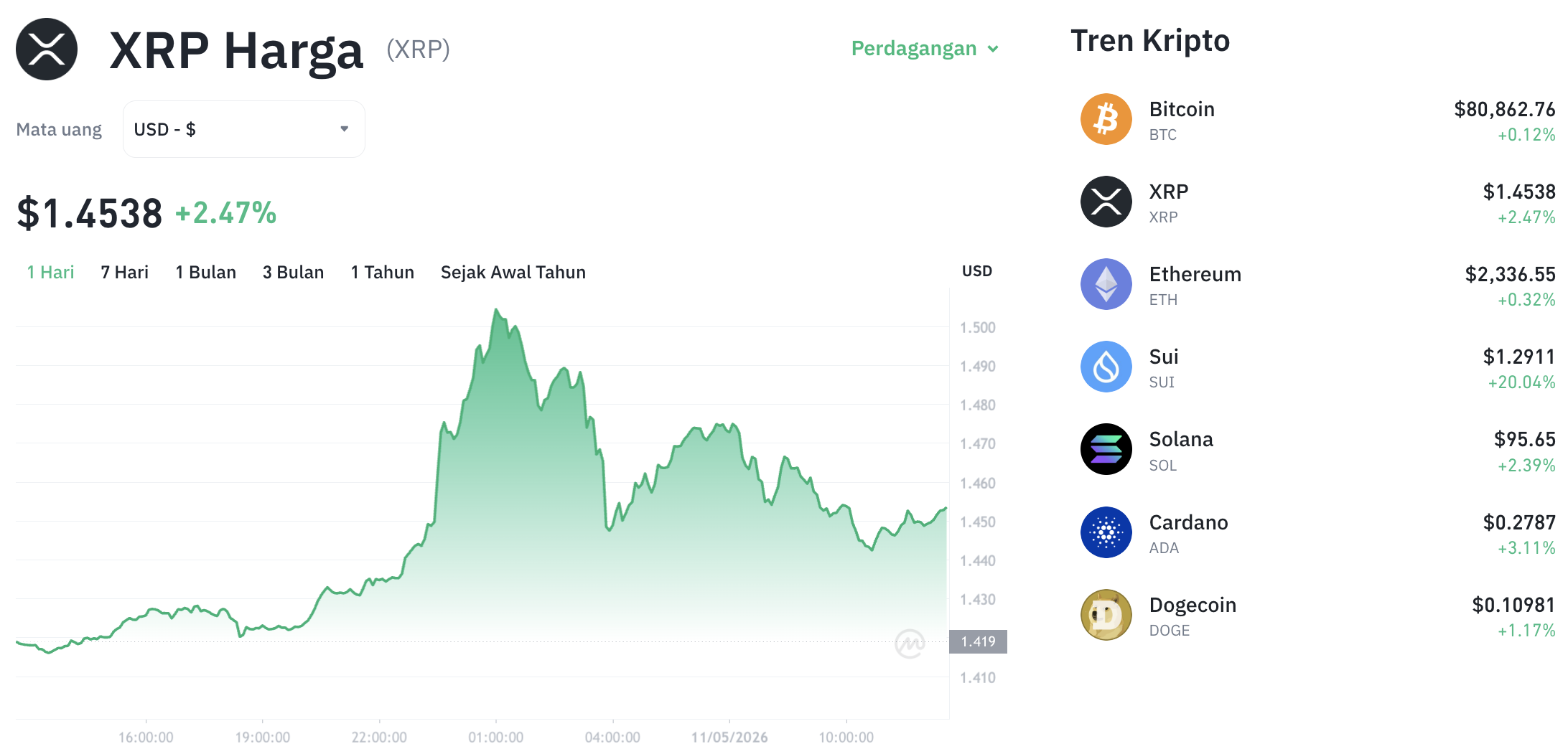Pergerakan harga XRP (XRP/USDT) pada Senin, 11 Mei 2026. Sumber: Tokocrypto.