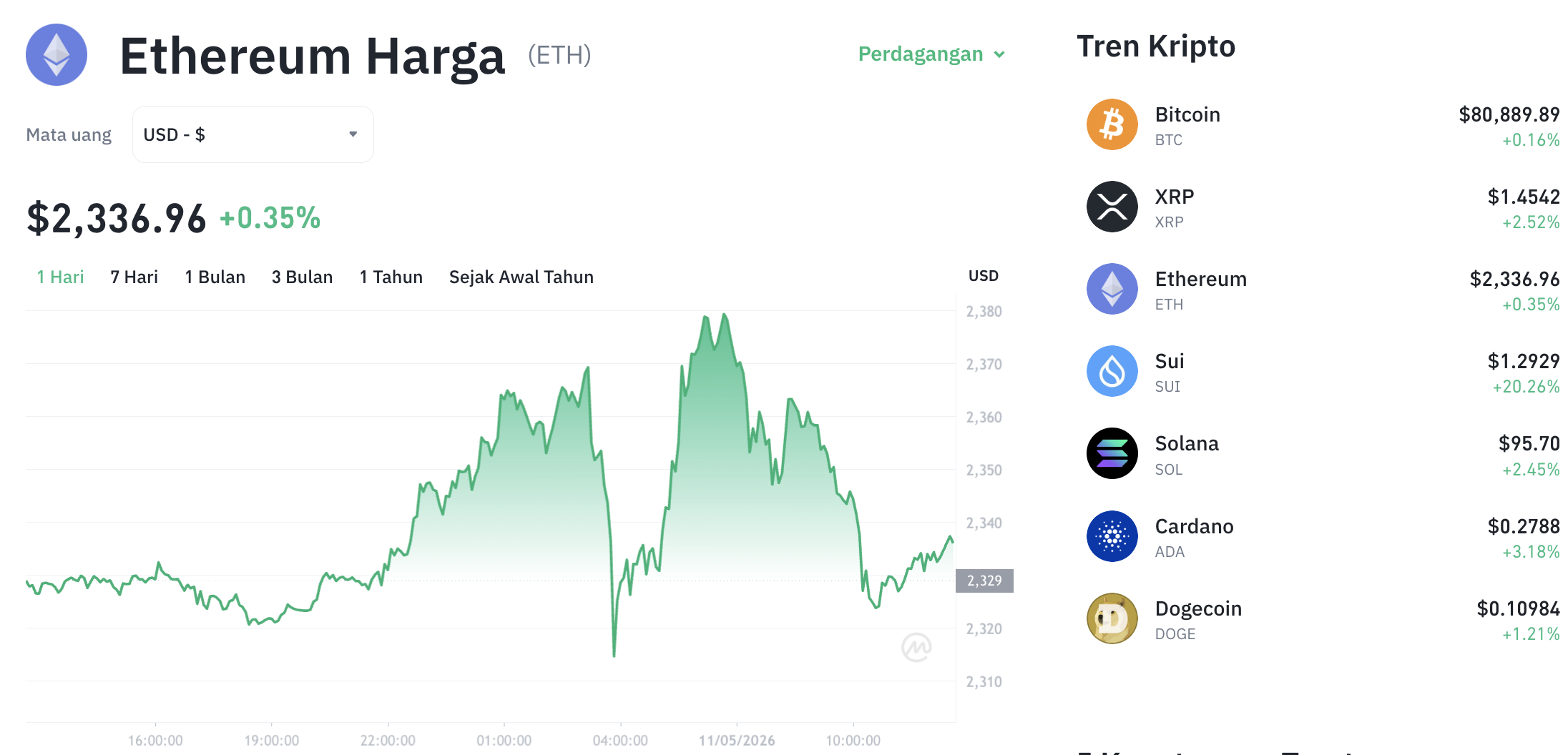 Pergerakan harga Ethereum (ETH/USDT) pada Senin, 11 Mei 2026. Sumber: Tokocrypto.
