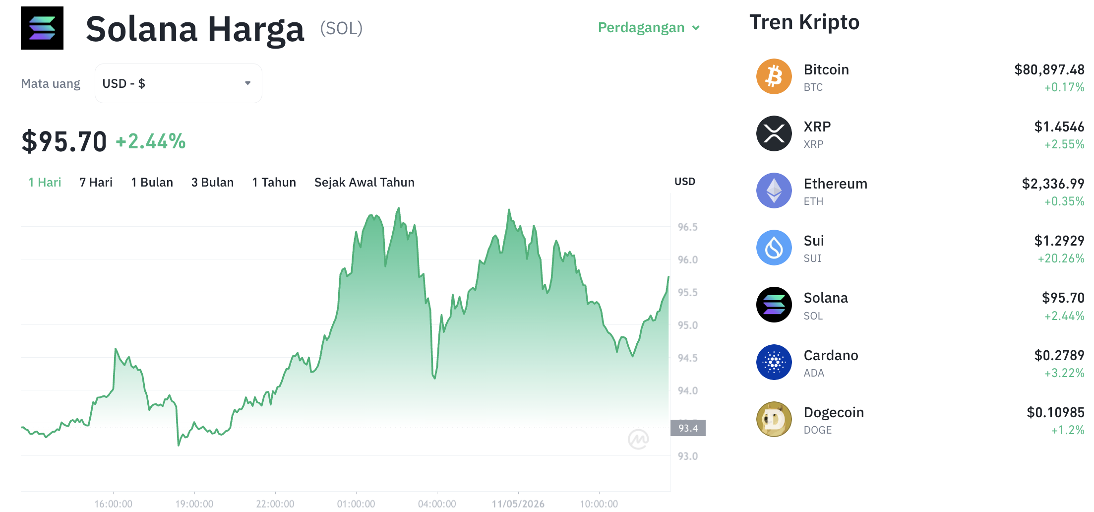Pergerakan harga Solana (SOL/USDT) pada Senin, 11 Mei 2026. Sumber: Tokocrypto.
