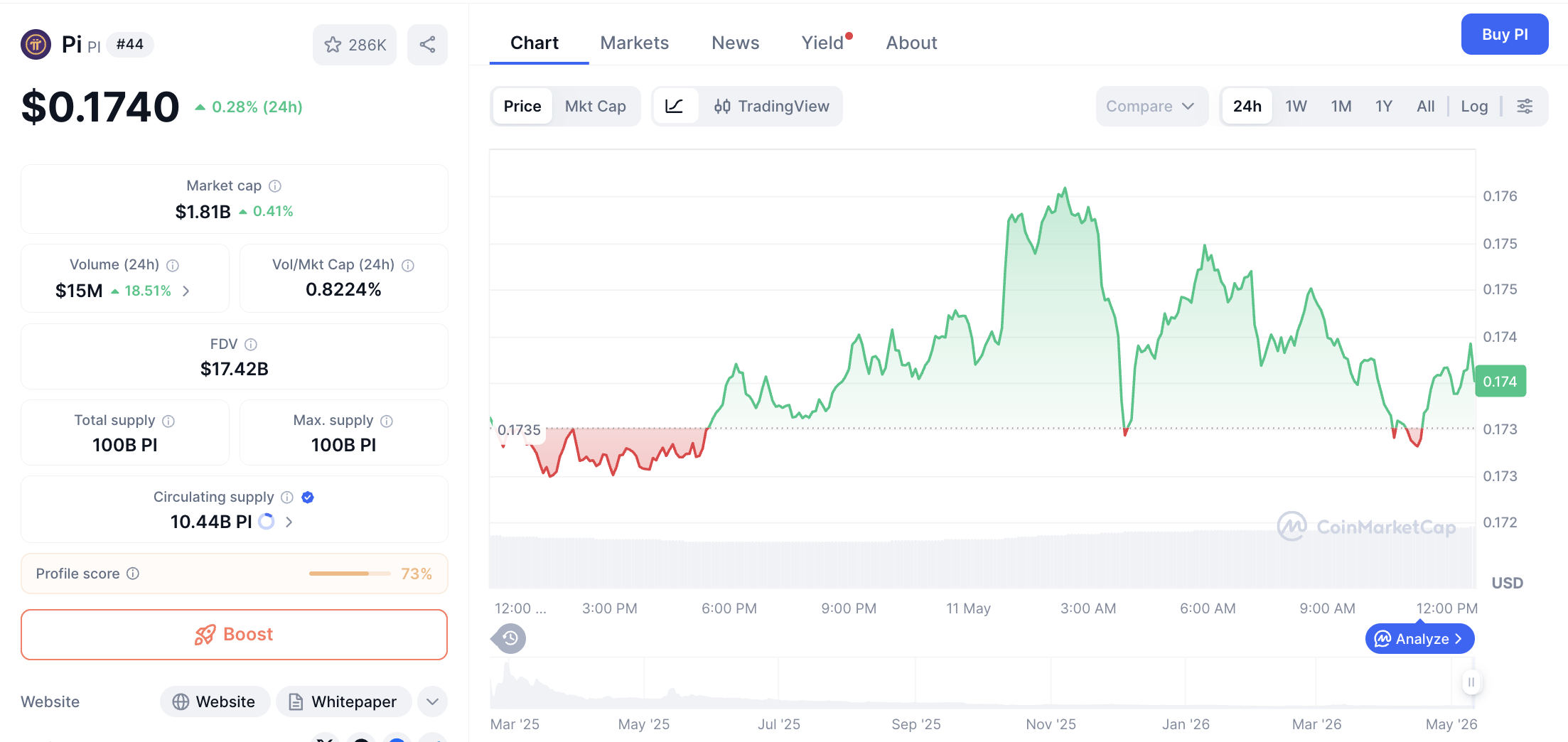 Pergerakan harga Pi Coin (PI/USDT) pada Senin, 11 Mei 2026. Sumber: CoinMarketCap.