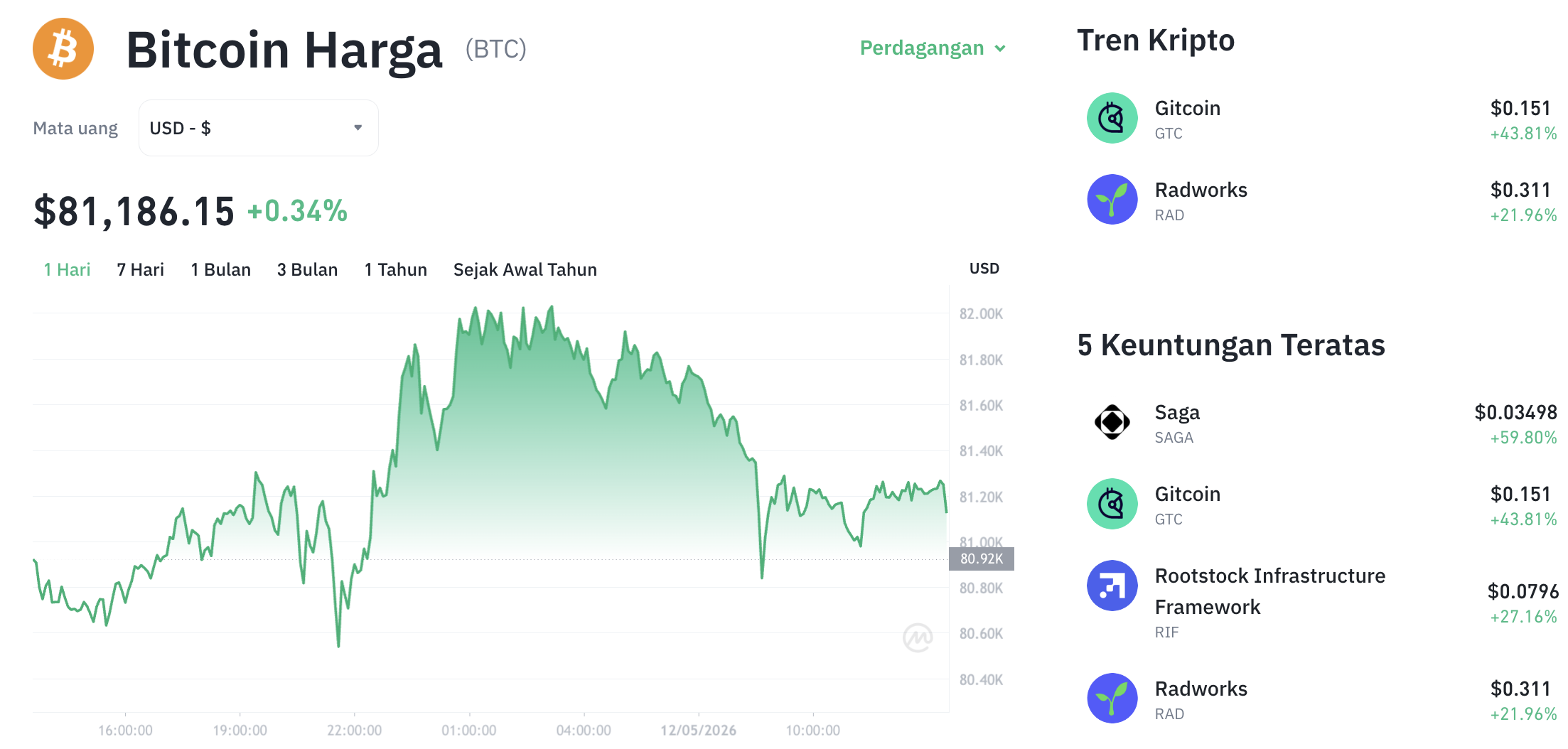 Pergerakan harga Bitcoin (BTC/USDT) pada Selasa, 12 Mei 2026. Sumber: Tokocrypto.