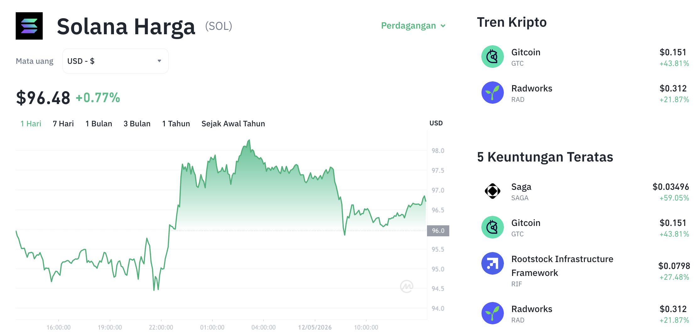Pergerakan harga Solana (SOL/USDT) pada Selasa, 12 Mei 2026. Sumber: Tokocrypto.