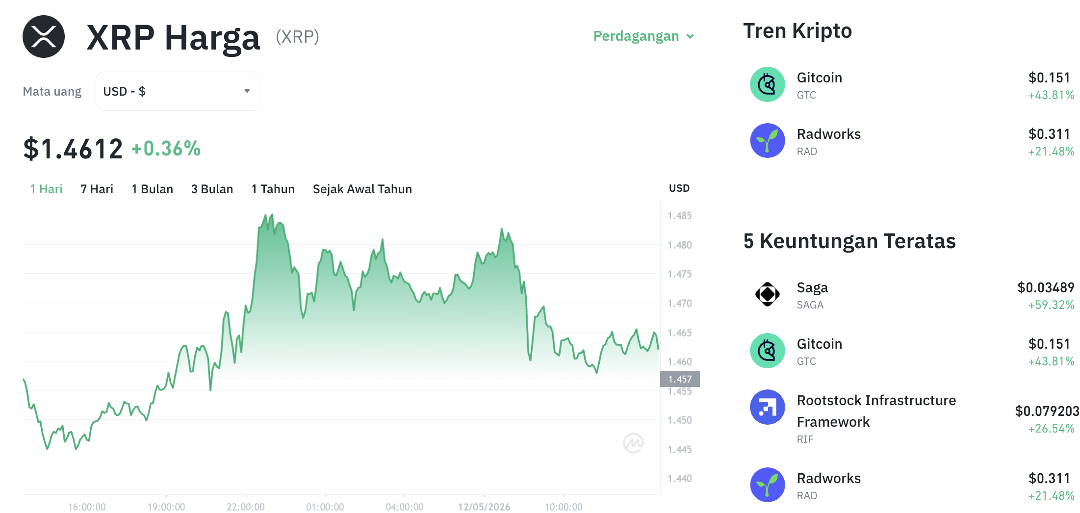 Pergerakan harga XRP (XRP/USDT) pada Selasa, 12 Mei 2026. Sumber: Tokocrypto.