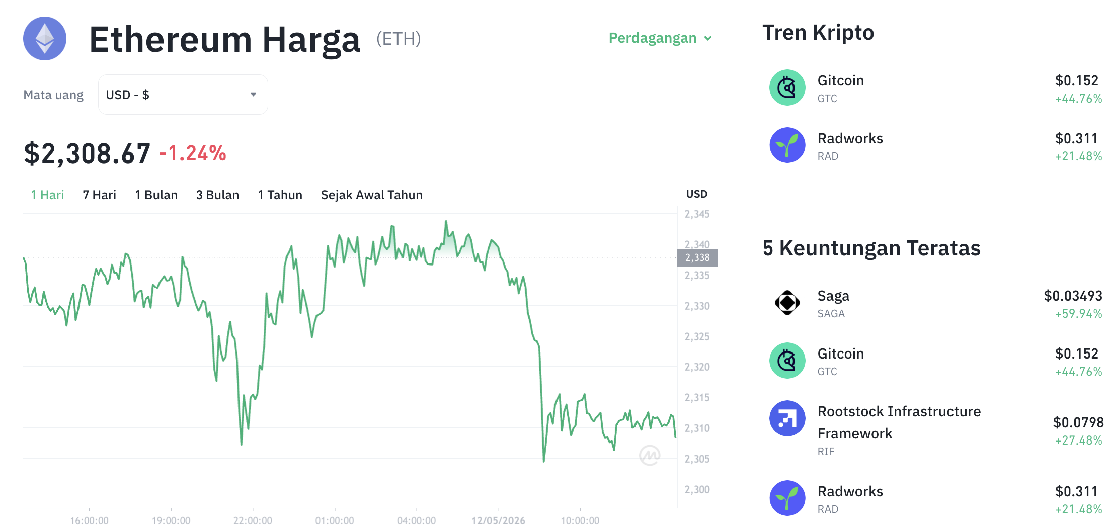 Pergerakan harga Ethereum (ETH/USDT) pada Selasa, 12 Mei 2026. Sumber: Tokocrypto.