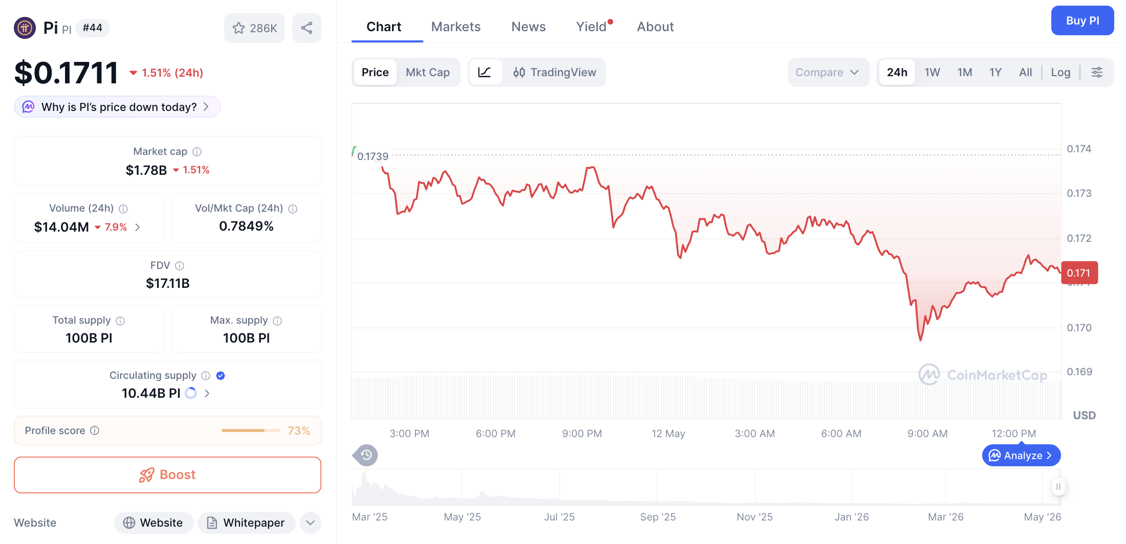 Pergerakan haarga Pi Coin (PI/USDT) pada Selasa, 12 Mei 2026. Sumber: CoinMarketCap.