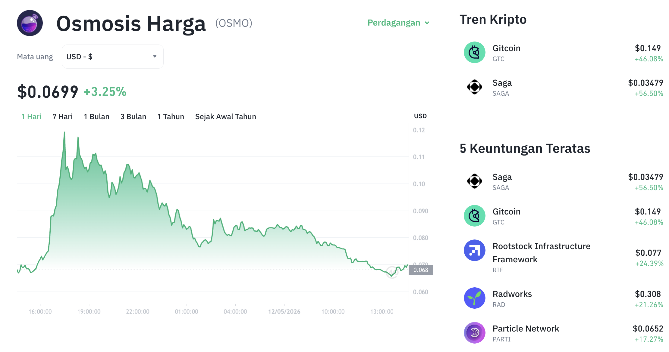 Pergerakan harga Osmosis (OSMO/USDT) pada Selasa, 12 Mei 2026. Sumber: Tokocrypto.