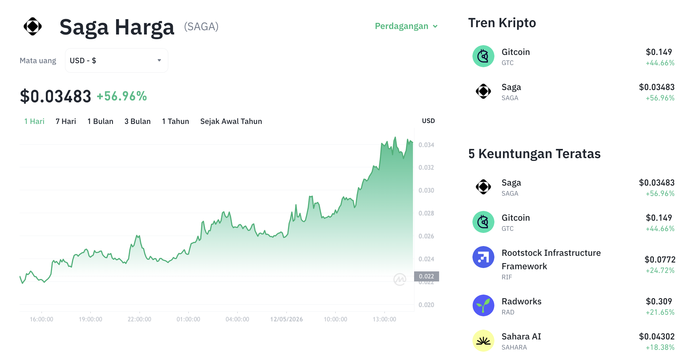 Pergerakan harga Saga (SAGA/USDT) pada Selasa, 12 Mei 2026. Sumber: Tokocrypto.