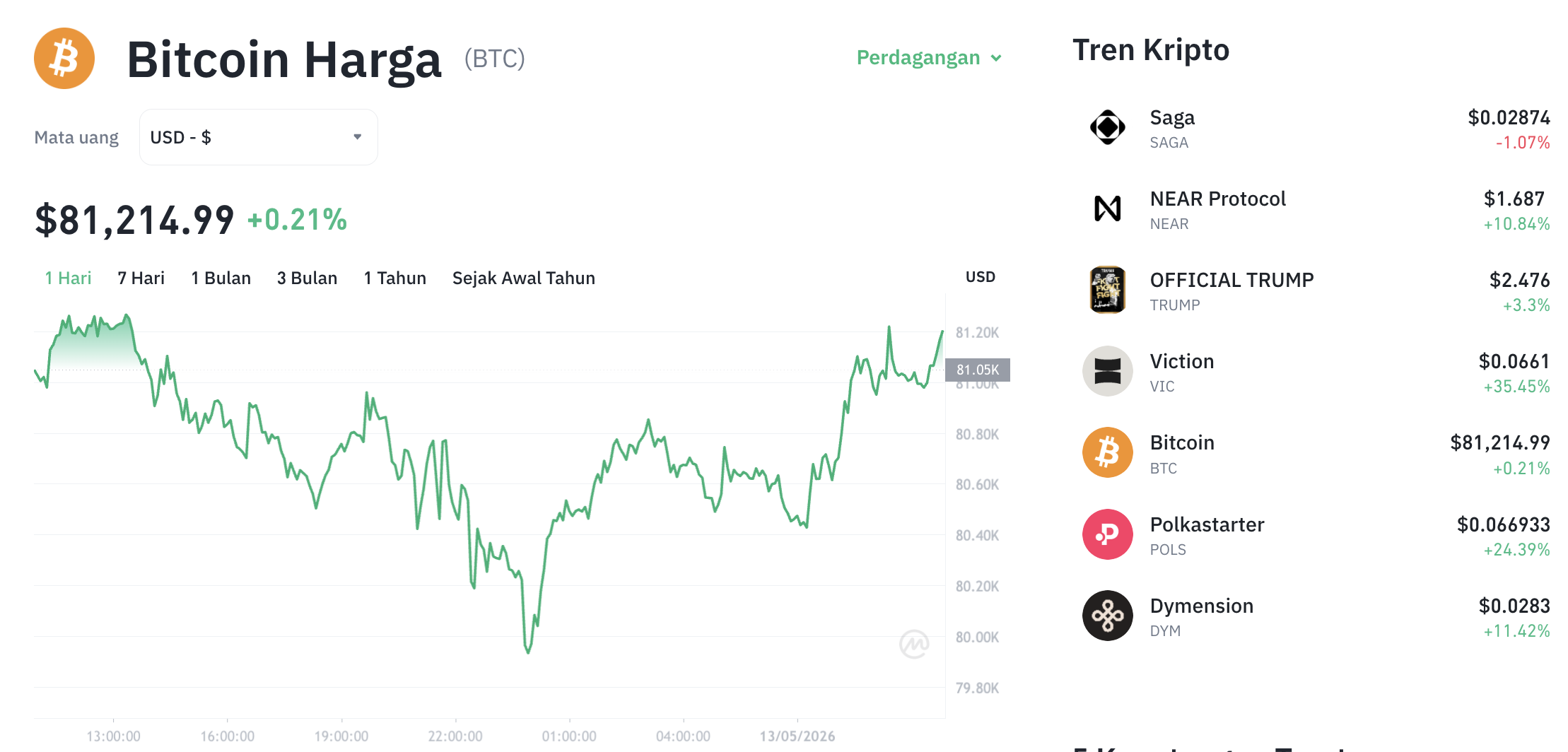 Pergerakan harga Bitcoin (BTC/USDT) pada Rabu, 13 Mei 2026. Sumber: Tokocrypto.