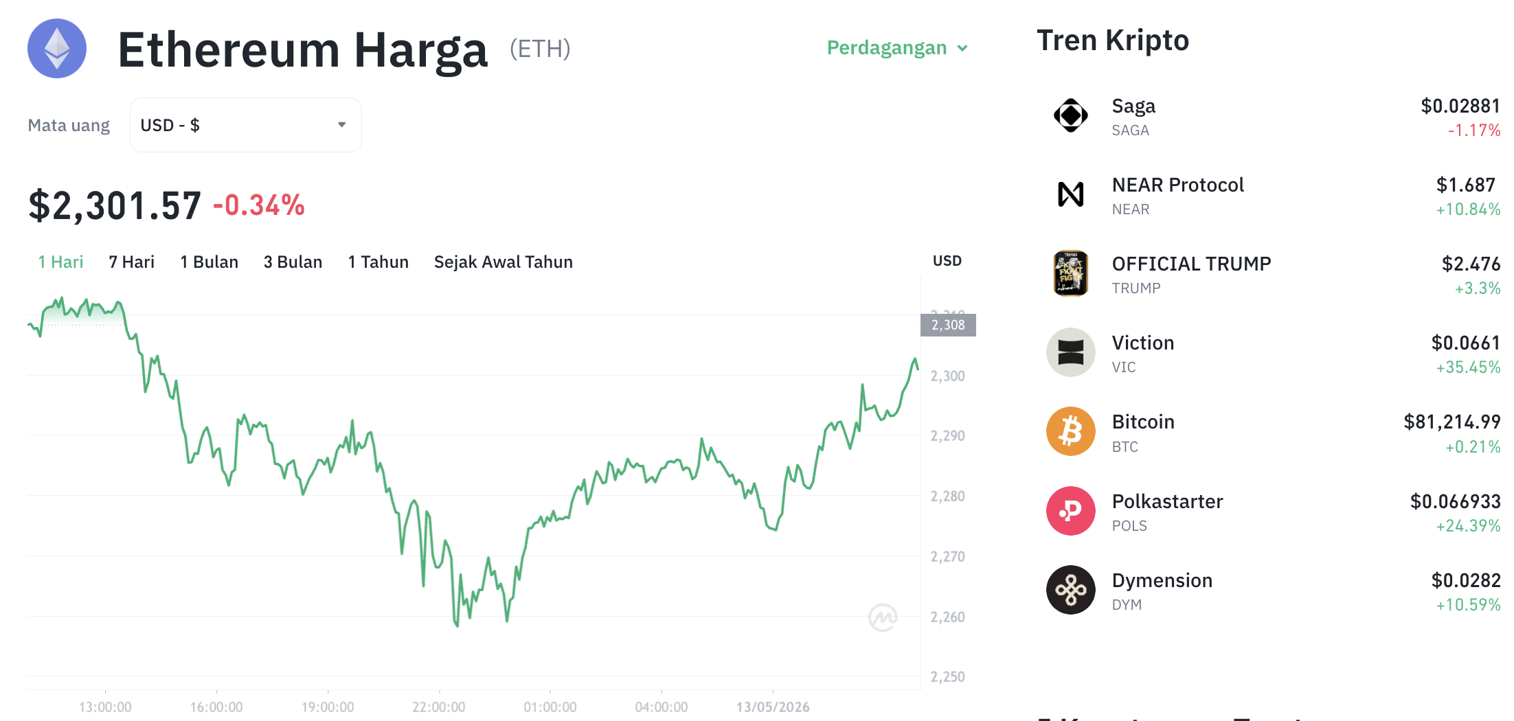 Pergerakan harga Ethereum (ETH/USDT) pada Rabu, 13 Mei 2026. Sumber: Tokocrypto.