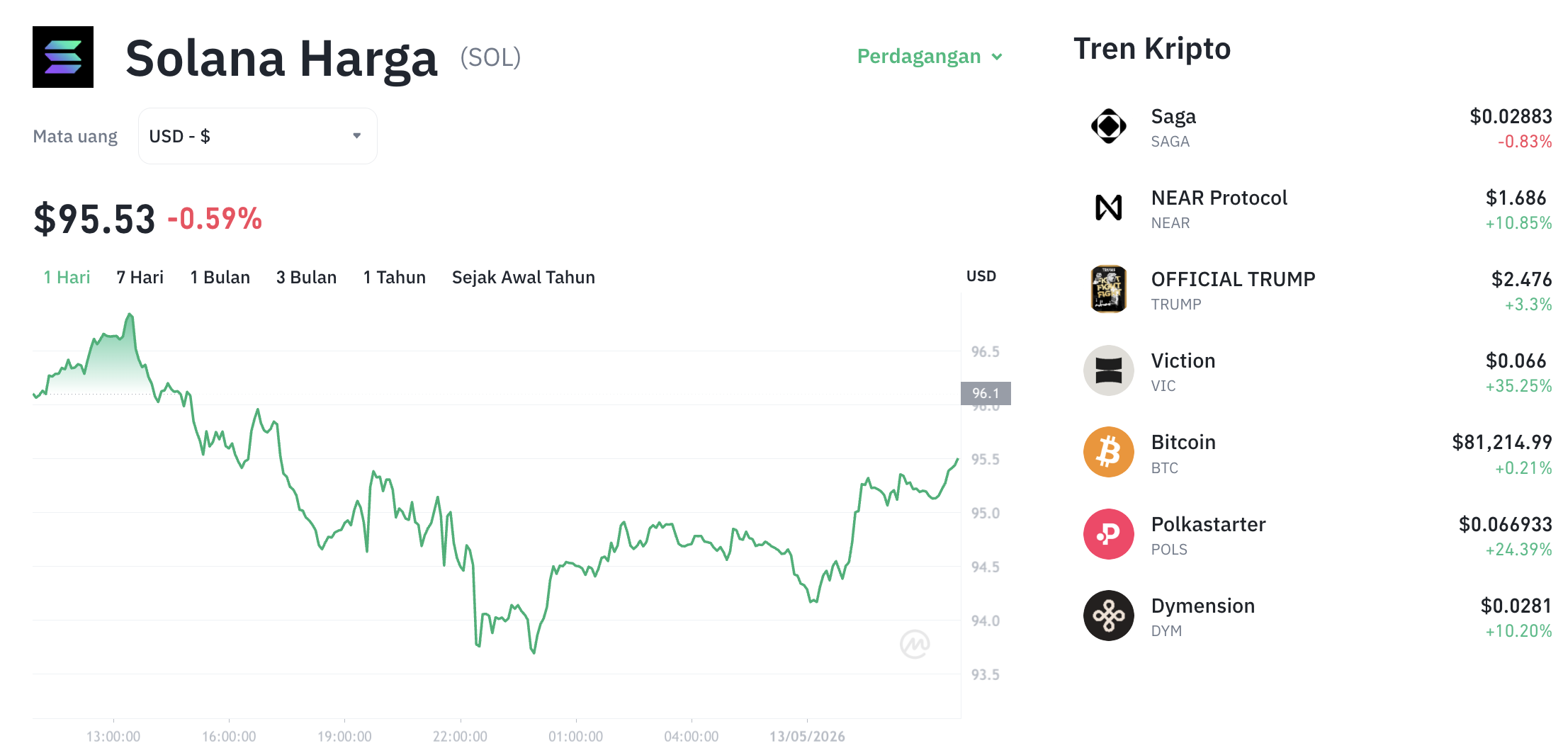 Pergerakan harga Solana (SOL/USDT) pada Rabu, 13 Mei 2026. Sumber: Tokocrypto.