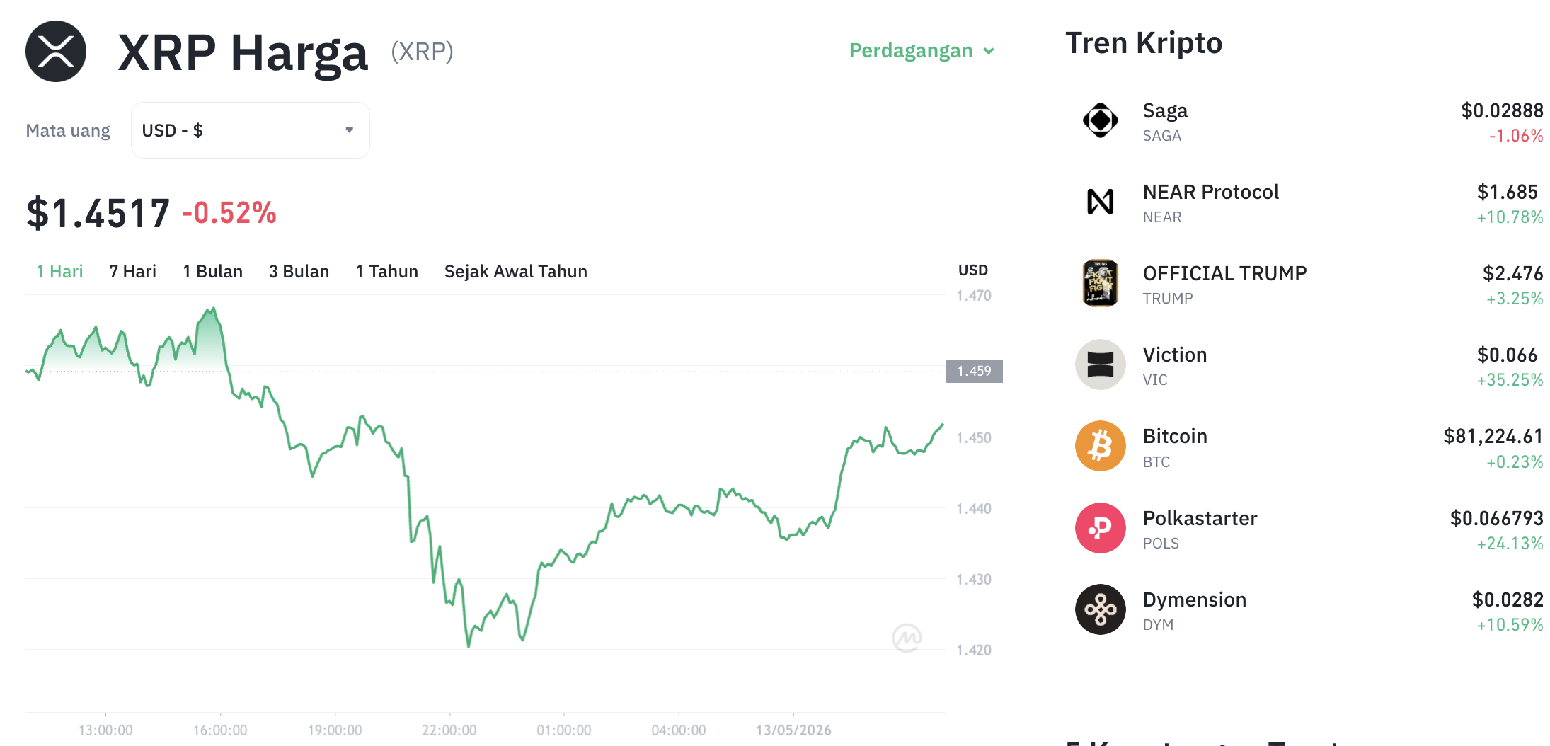 Pergerakan harga XRP (XRP/USDT) pada Rabu, 13 Mei 2026. Sumber: Tokocrypto.