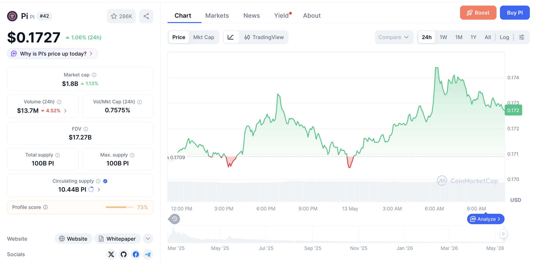 Pergerakan haarga Pi Coin (PI/USDT) pada Rabu, 13 Mei 2026. Sumber: CoinMarketCap.