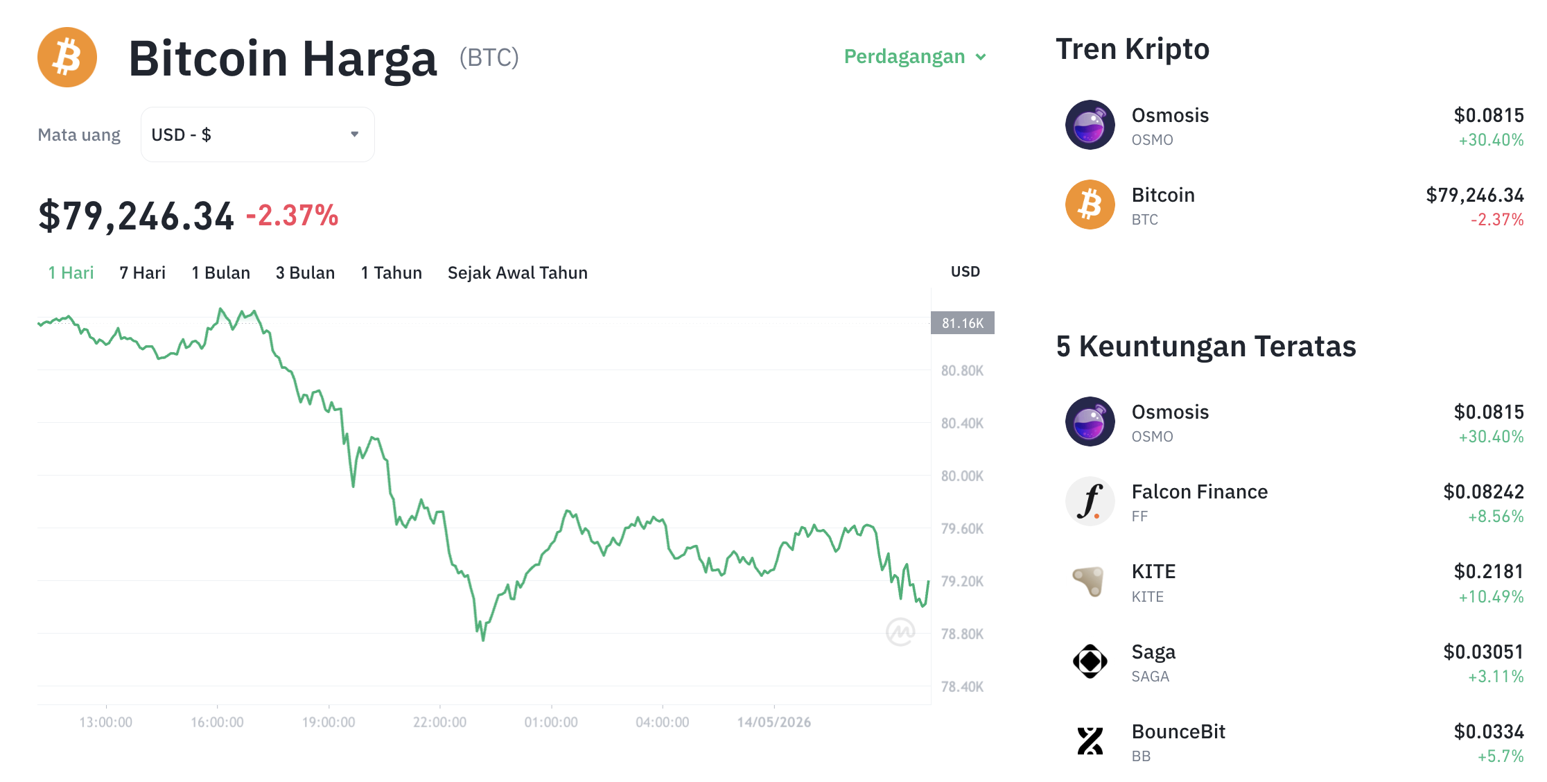 Pergerakan harga Bitcoin (BTC/USDT) pada Kamis, 14 Mei 2026. Sumber: Tokocrypto.