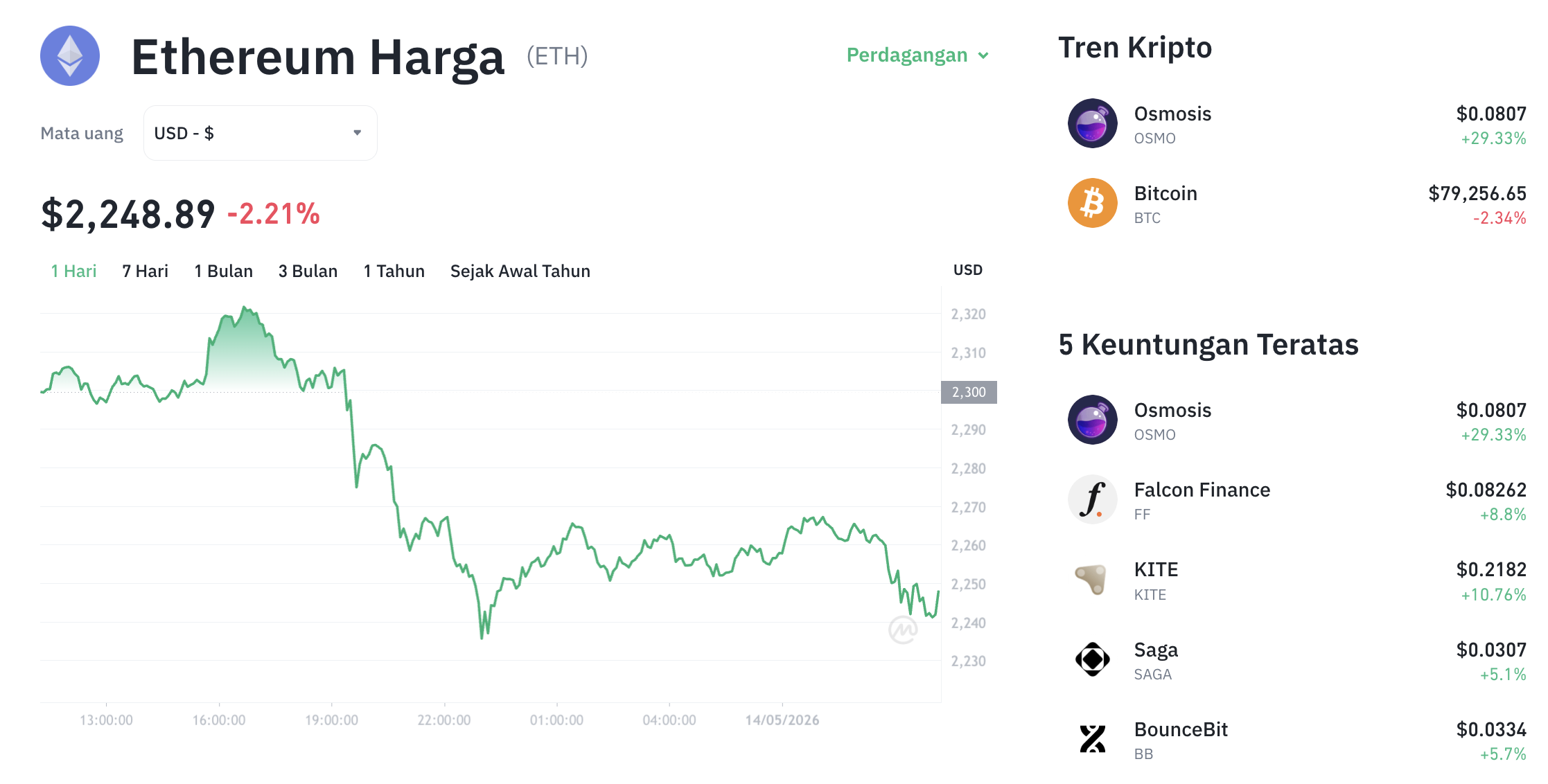 Pergerakan harga Ethereum (ETH/USDT) pada Kamis, 14 Mei 2026. Sumber: Tokocrypto.