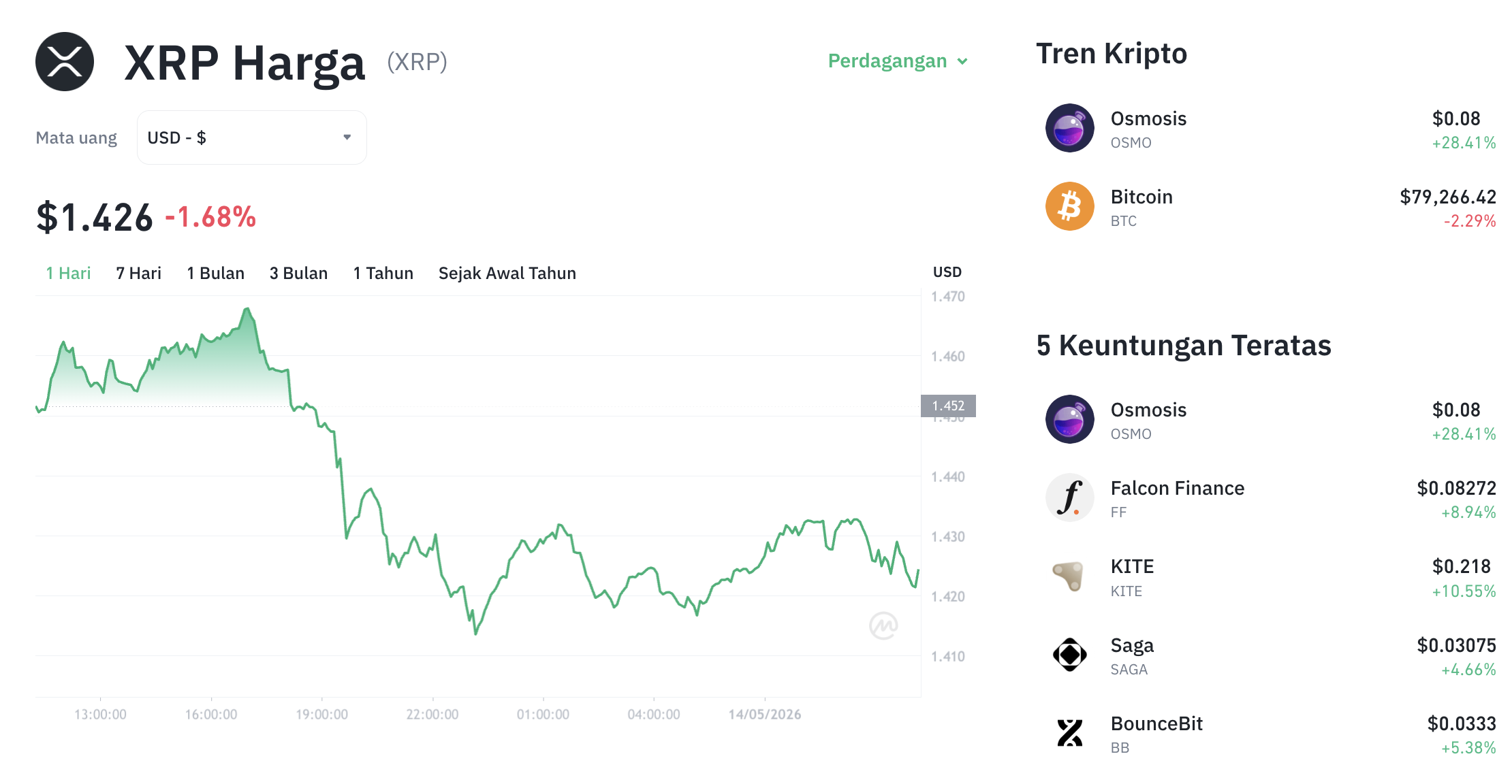 Masuk Zona Merah, Harga XRP Terkoreksi ke $1,42