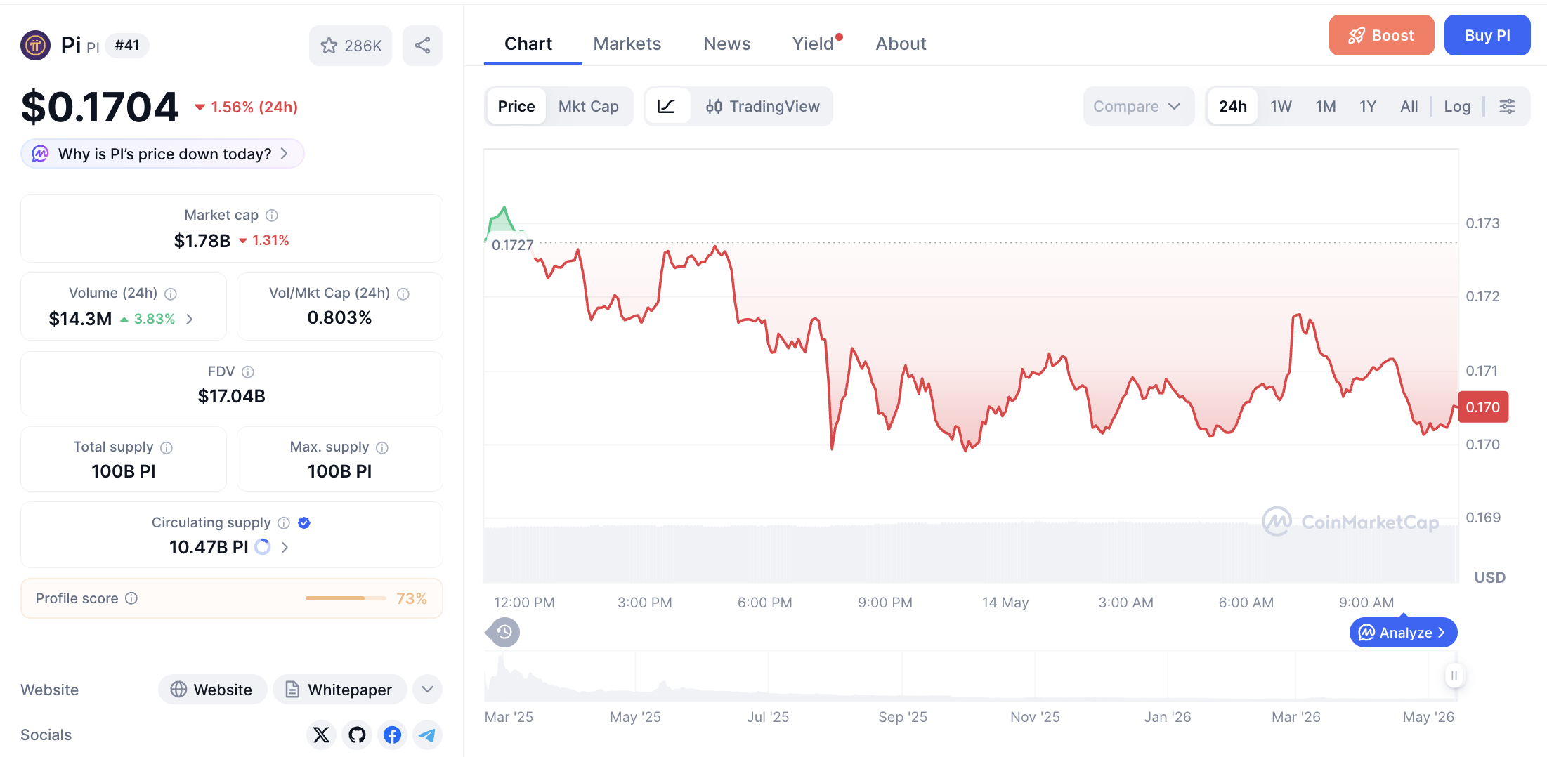 Pergerakan haarga Pi Coin (PI/USDT) pada Kamis, 14 Mei 2026. Sumber: CoinMarketCap.