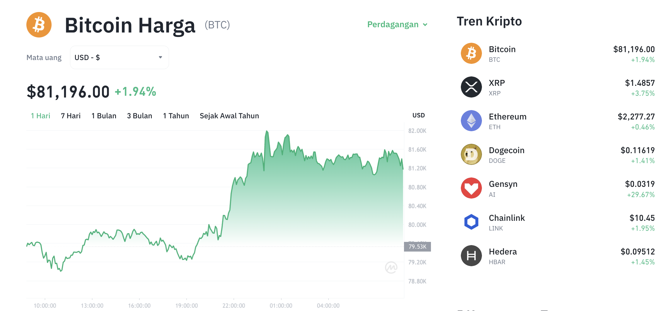 Pergerakan harga Bitcoin (BTC/USDT) pada Jumat, 15 Mei 2026. Sumber: Tokocrypto.
