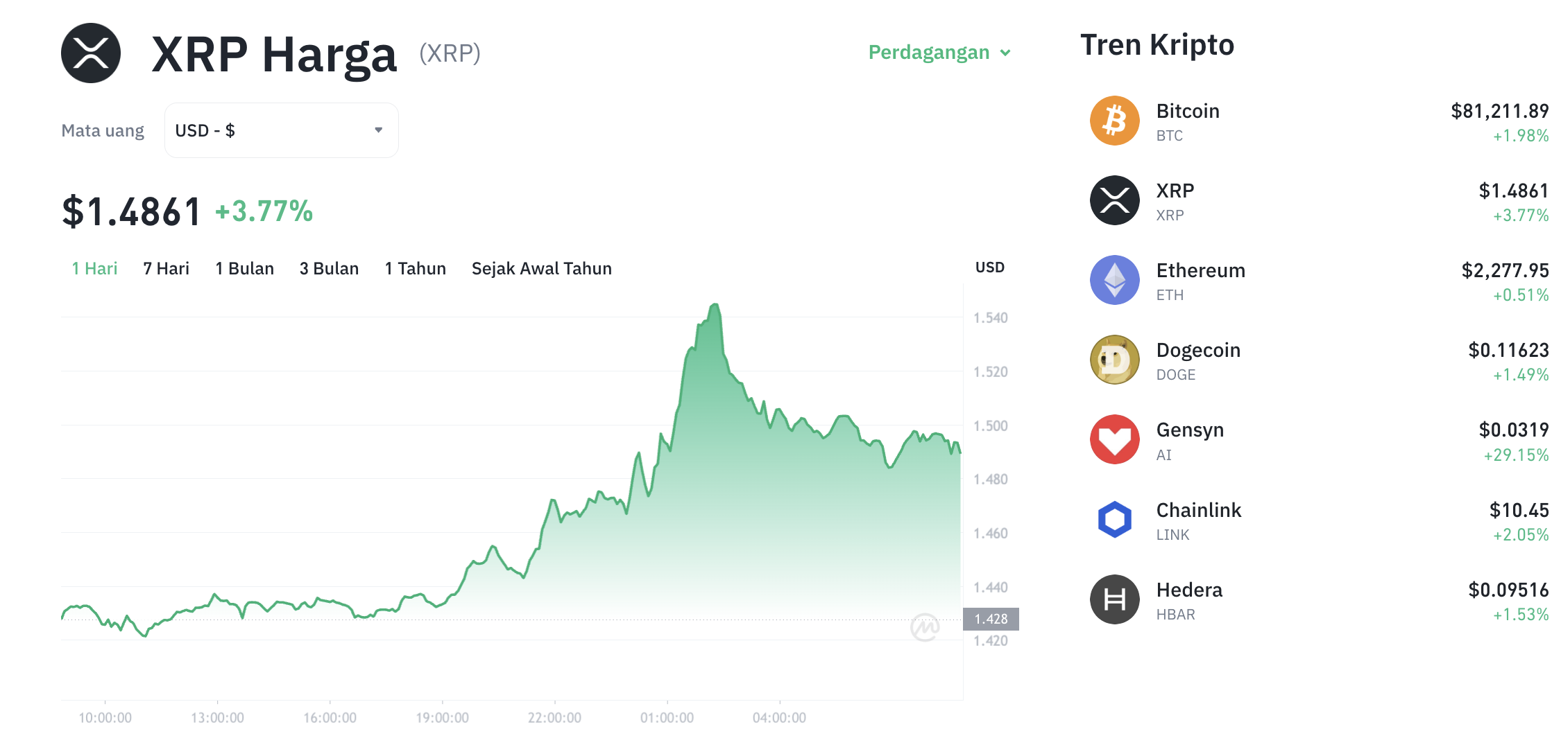 Pergerakan harga XRP (XRP/USDT) pada Jumat, 15 Mei 2026. Sumber: Tokocrypto.