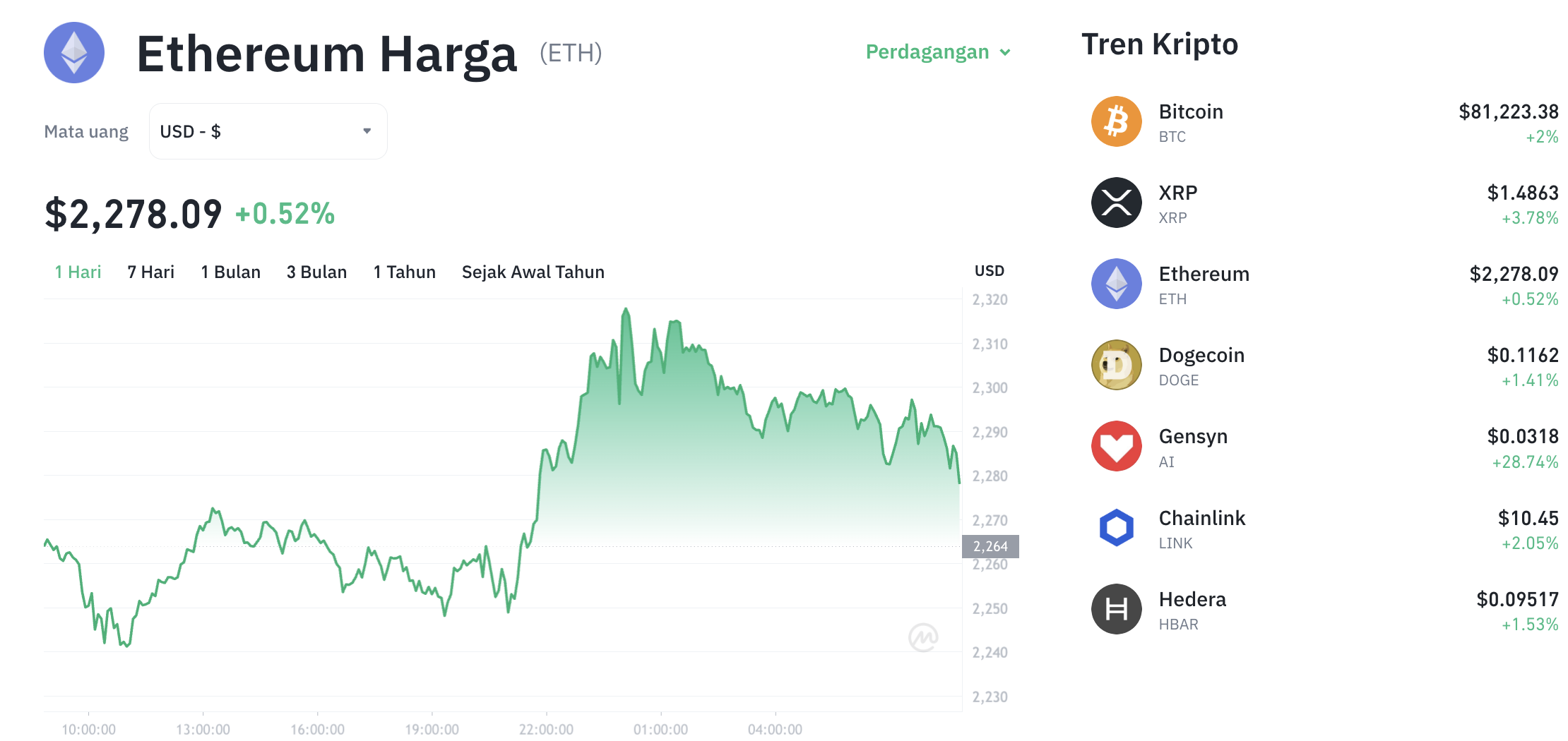 Pergerakan harga Ethereum (ETH/USDT) pada Jumat, 15 Mei 2026. Sumber: Tokocrypto.