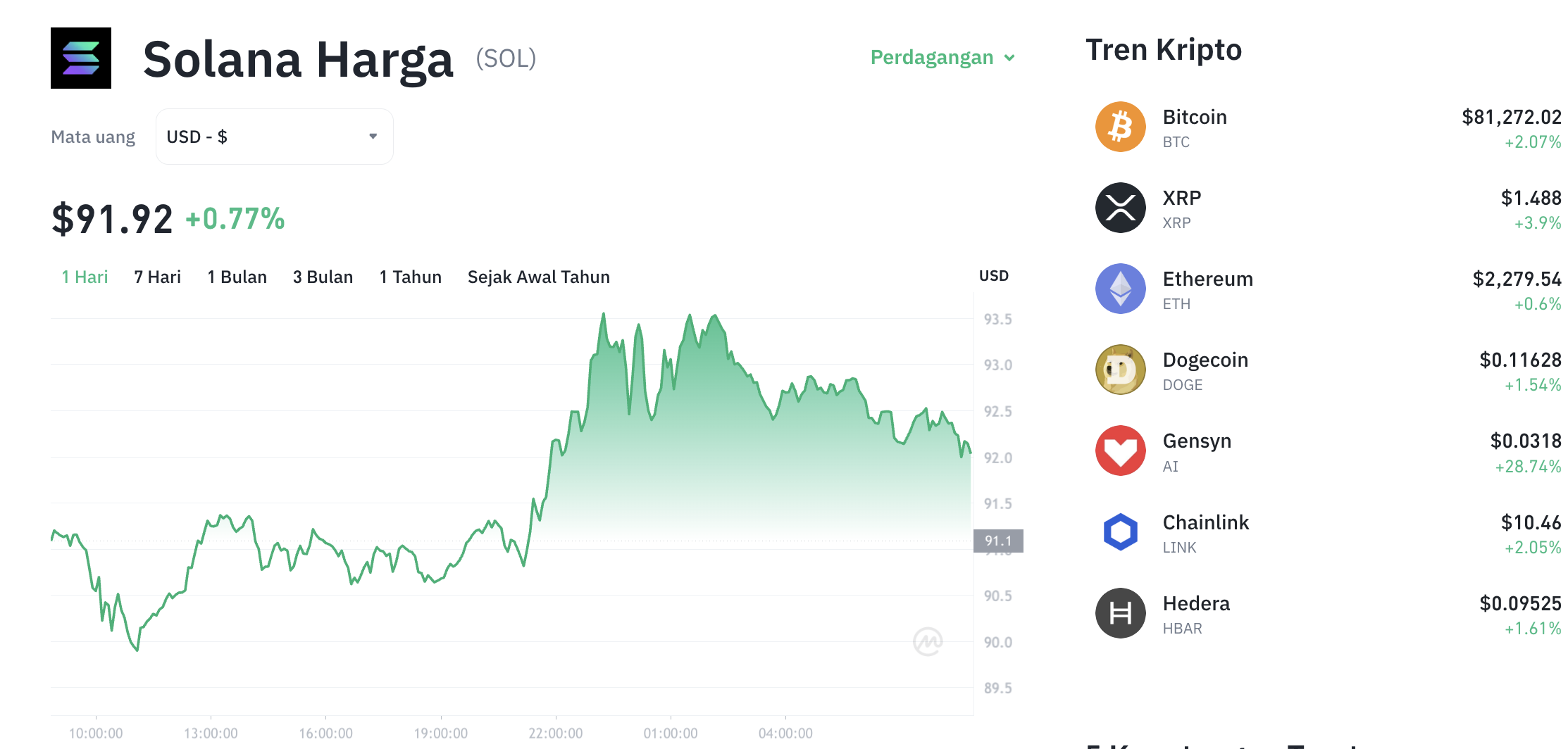 Pergerakan harga Solana (SOL/USDT) pada Jumat, 15 Mei 2026. Sumber: Tokocrypto.