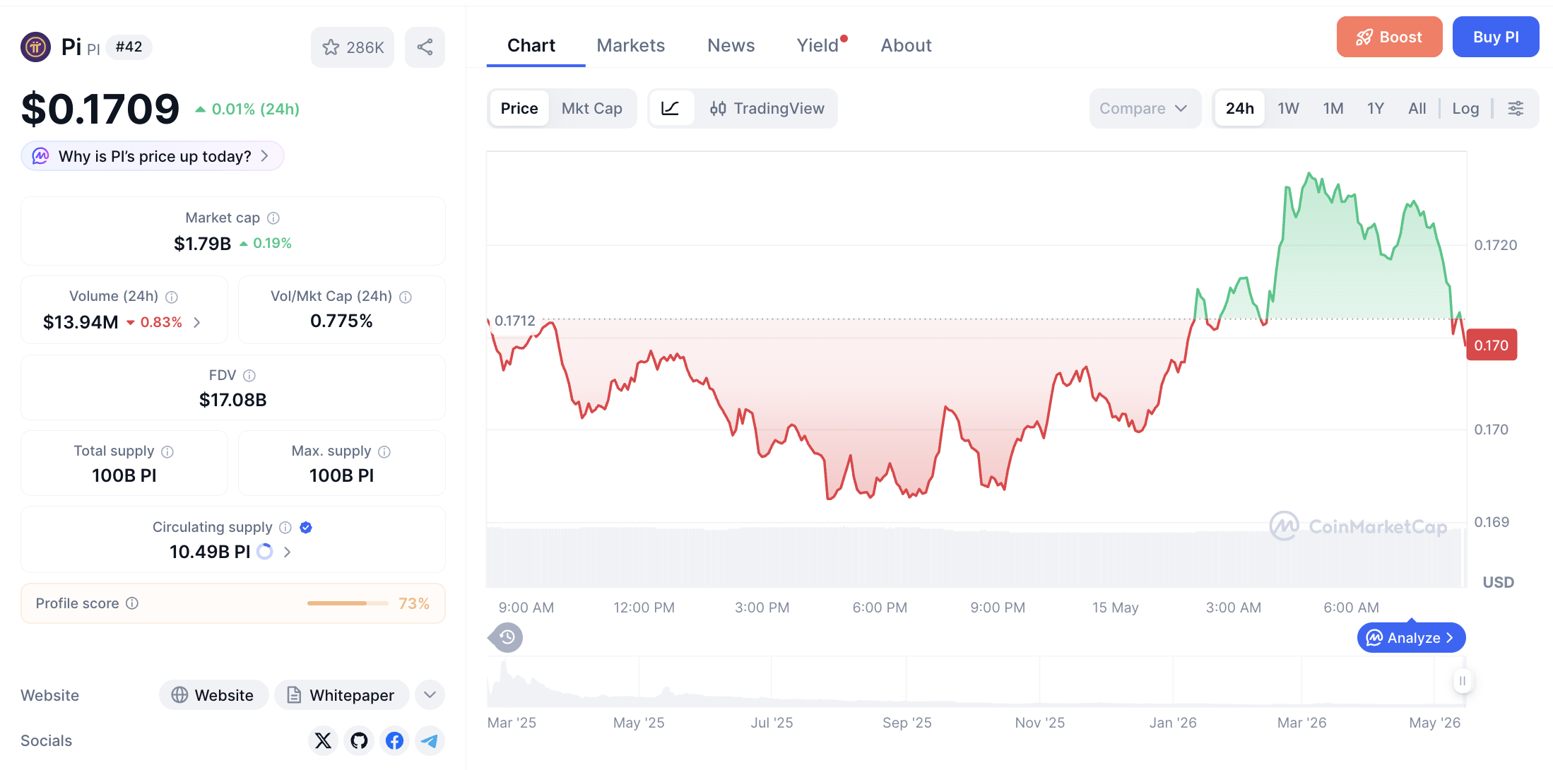 Pergerakan haarga Pi Coin (PI/USDT) pada Jumat, 15 Mei 2026. Sumber: CoinMarketCap.