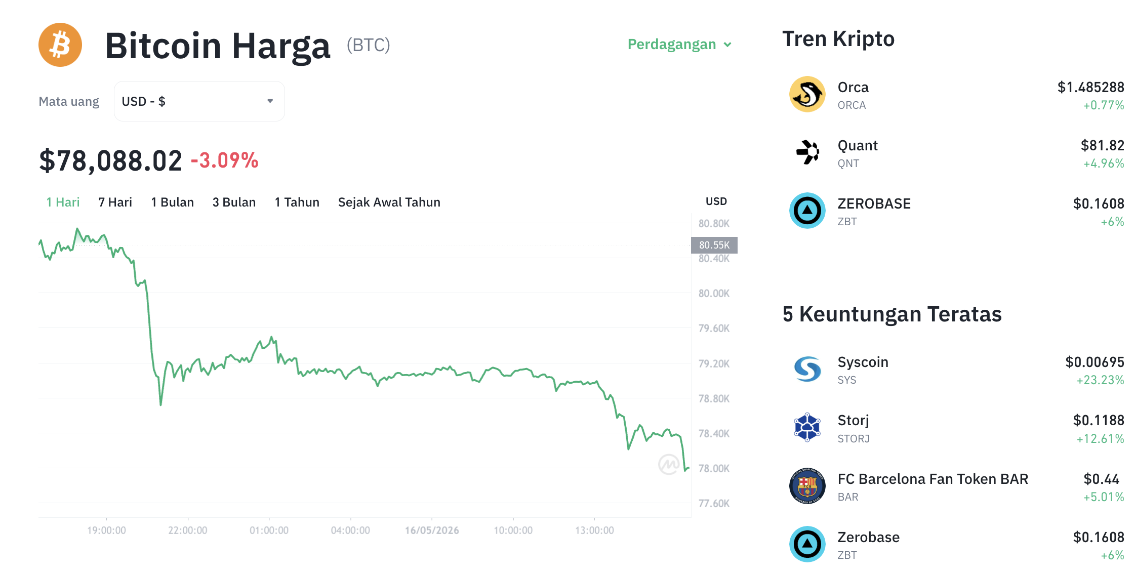 Analisa Harga BTC Hari Ini: Bitcoin Terkoreksi ke $77 Ribu, Terseret Tekanan Jual