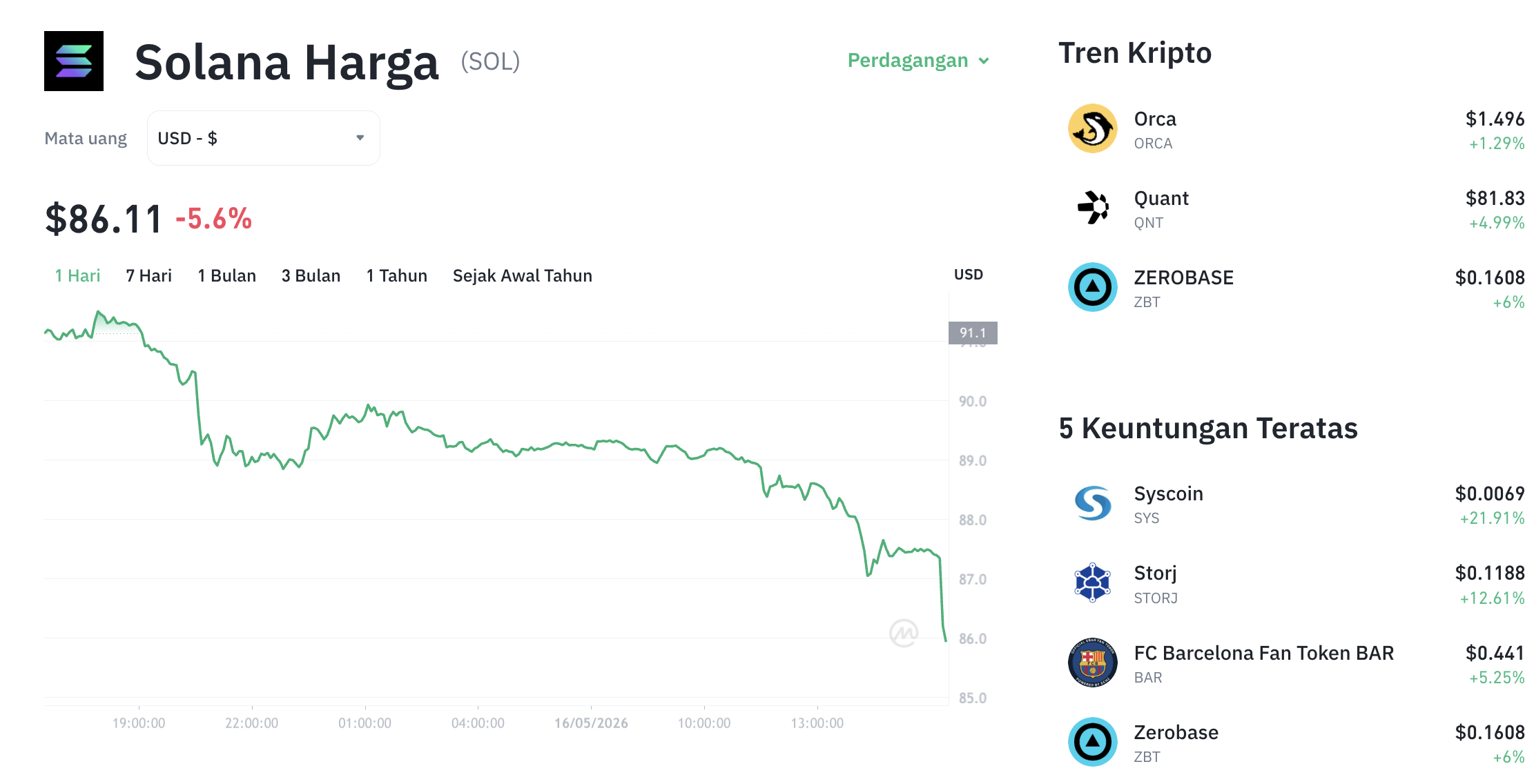 Pergerakan harga Solana (SOL/USDT) pada Sabtu, 16 Mei 2026. Sumber: Tokocrypto.