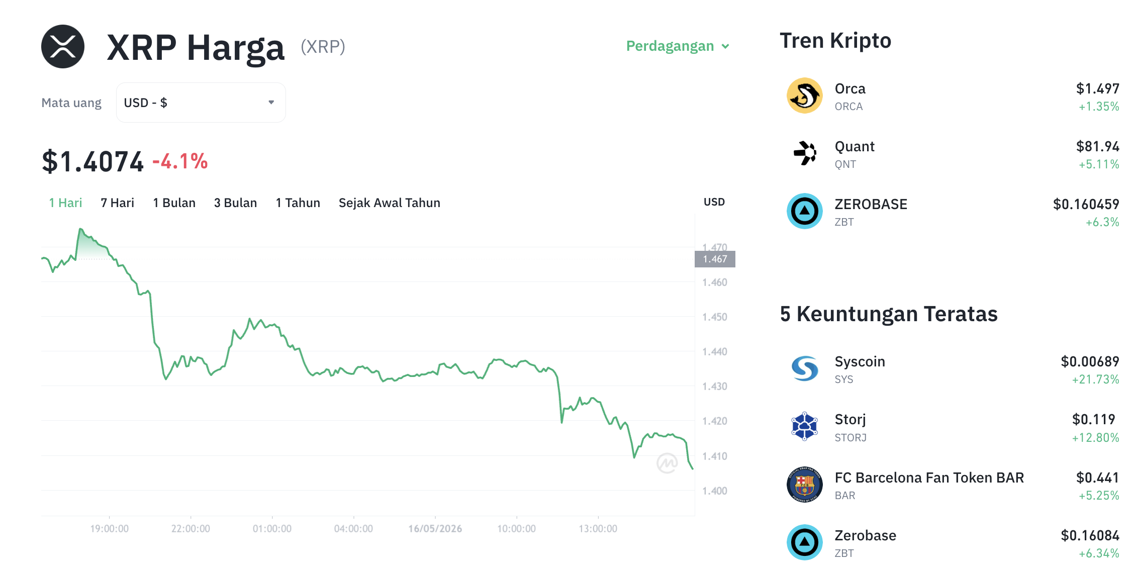 Mulai Kehilangan Momentum, Harga XRP Terseret Koreksi ke $1,43
