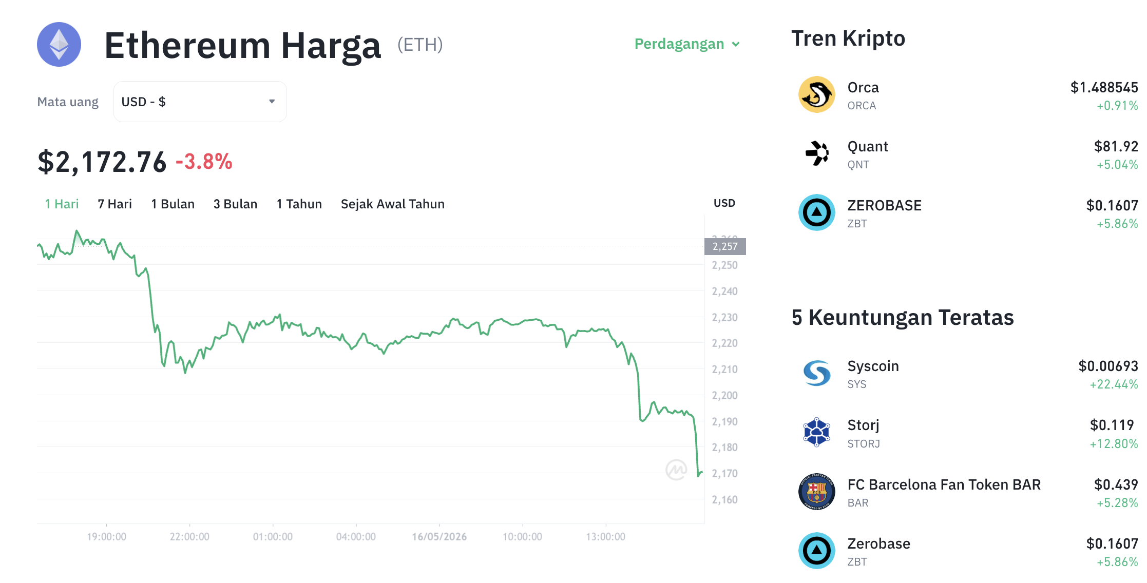 Pergerakan harga Ethereum (ETH/USDT) pada Sabtu, 16 Mei 2026. Sumber: Tokocrypto.