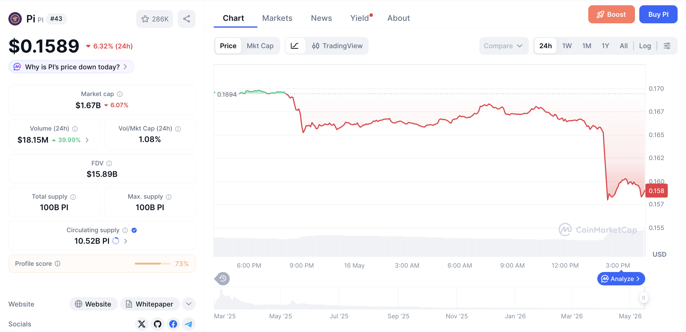 Pergerakan haarga Pi Coin (PI/USDT) pada Sabtu, 16 Mei 2026. Sumber: CoinMarketCap.