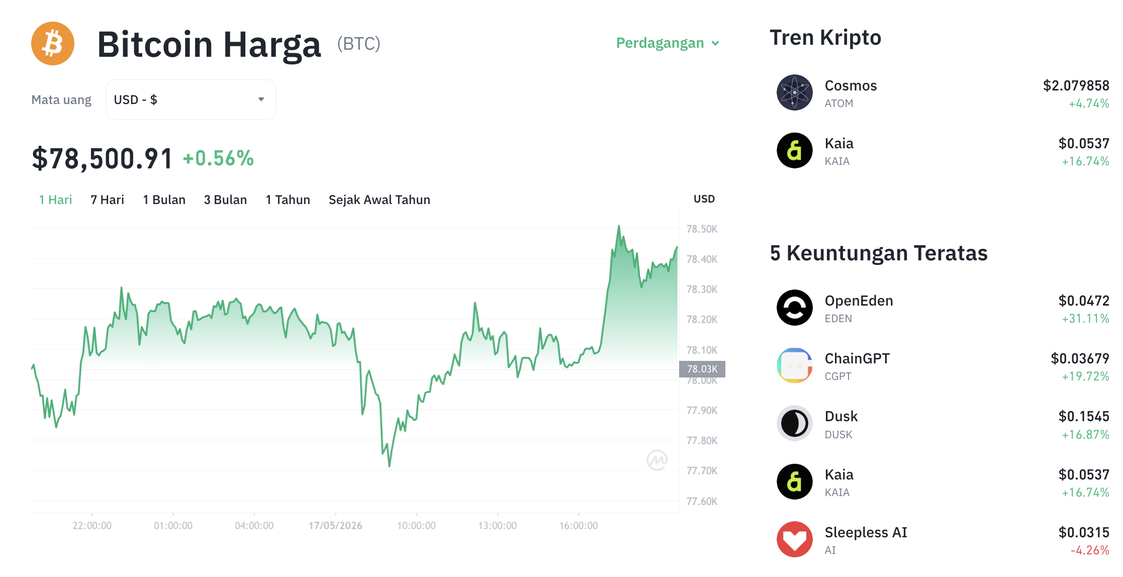 Pergerakan harga Bitcoin (BTC/USDT) pada Minggu, 17 Mei 2026. Sumber: Tokocrypto.