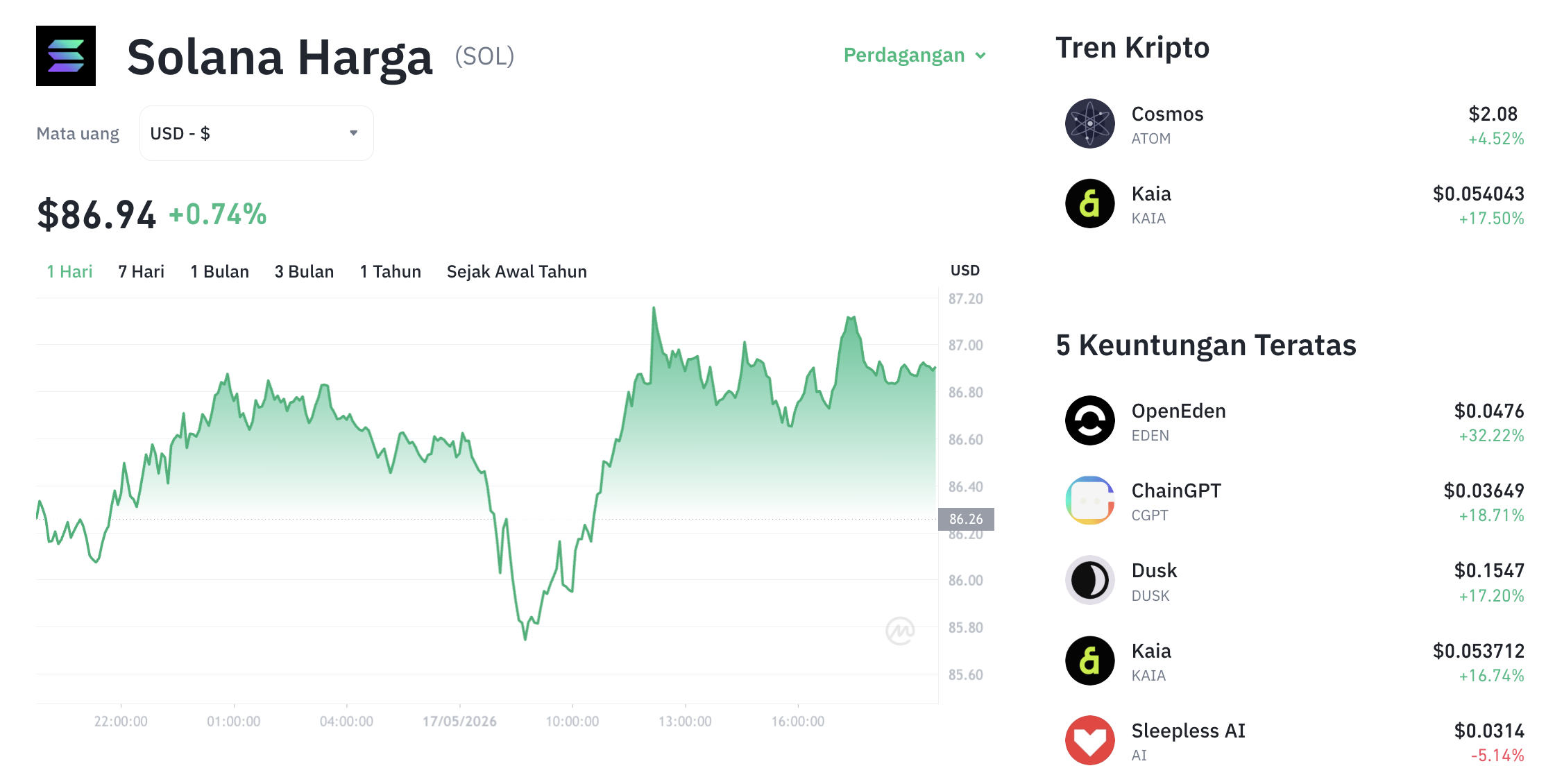 Pergerakan harga Solana (SOL/USDT) pada Minggu, 17 Mei 2026. Sumber: Tokocrypto.