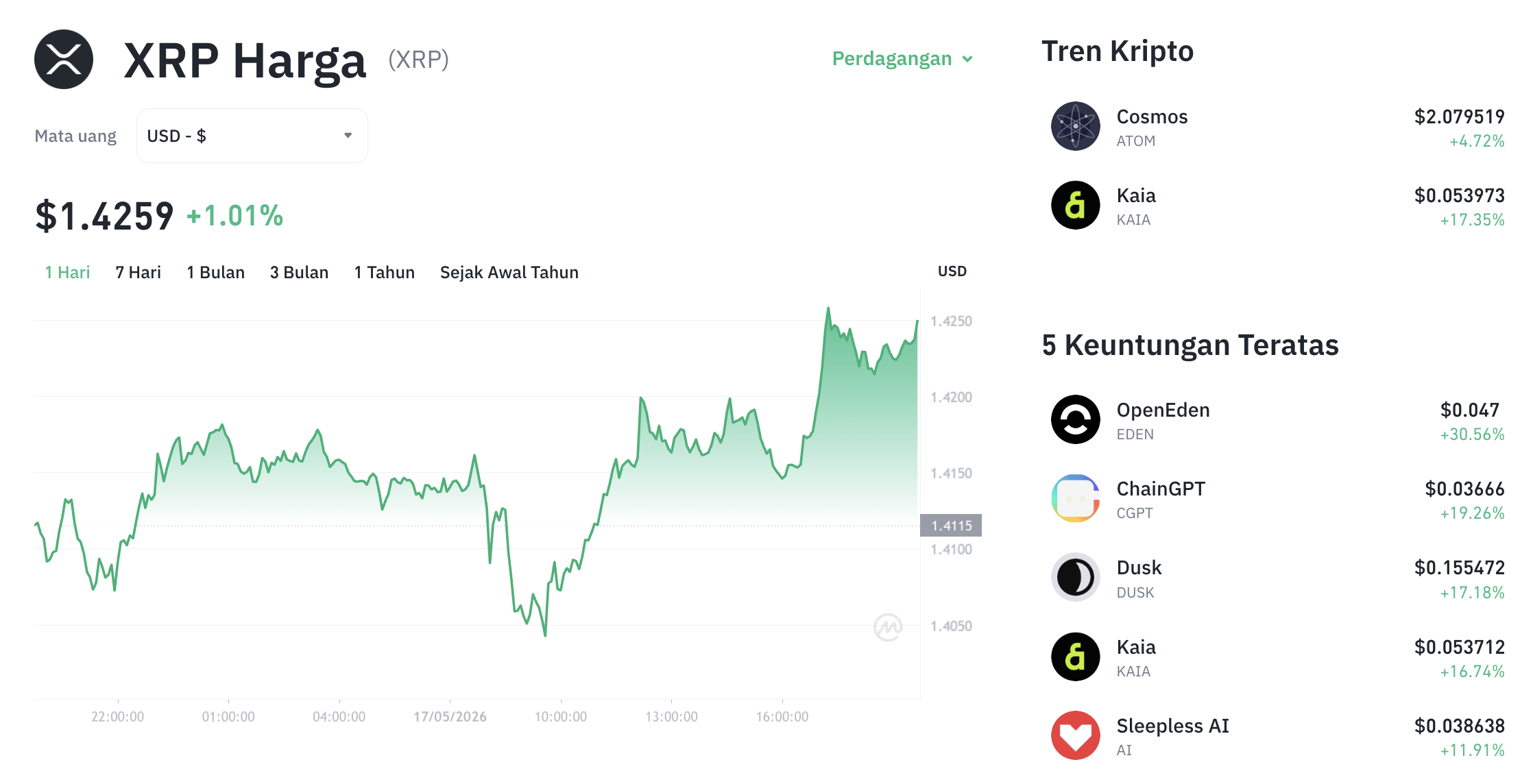 XRP Bergerak Lesu di $1,41, Pasar Masih Menanti Momentum Baru
