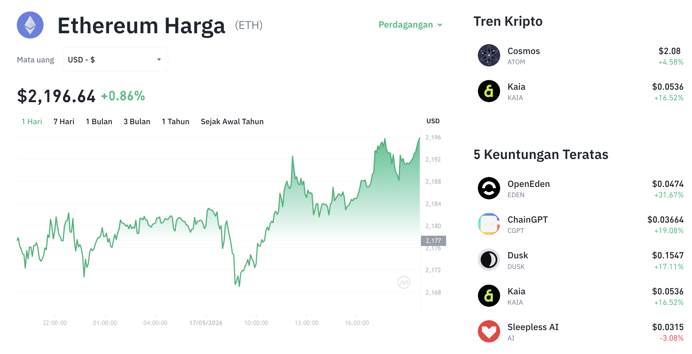 Pergerakan harga Ethereum (ETH/USDT) pada Minggu, 17 Mei 2026. Sumber: Tokocrypto.