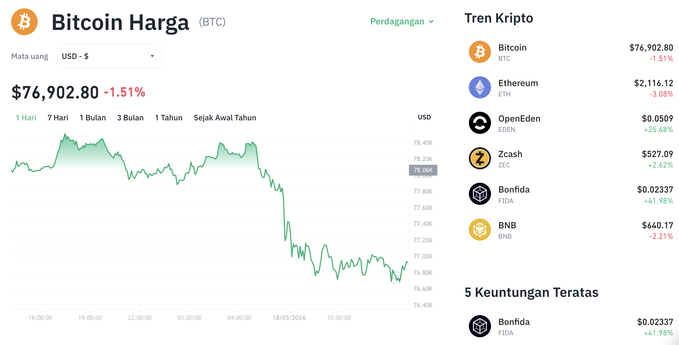 Pergerakan harga Bitcoin (BTC/USDT) pada Senin, 18 Mei 2026. Sumber: Tokocrypto.
