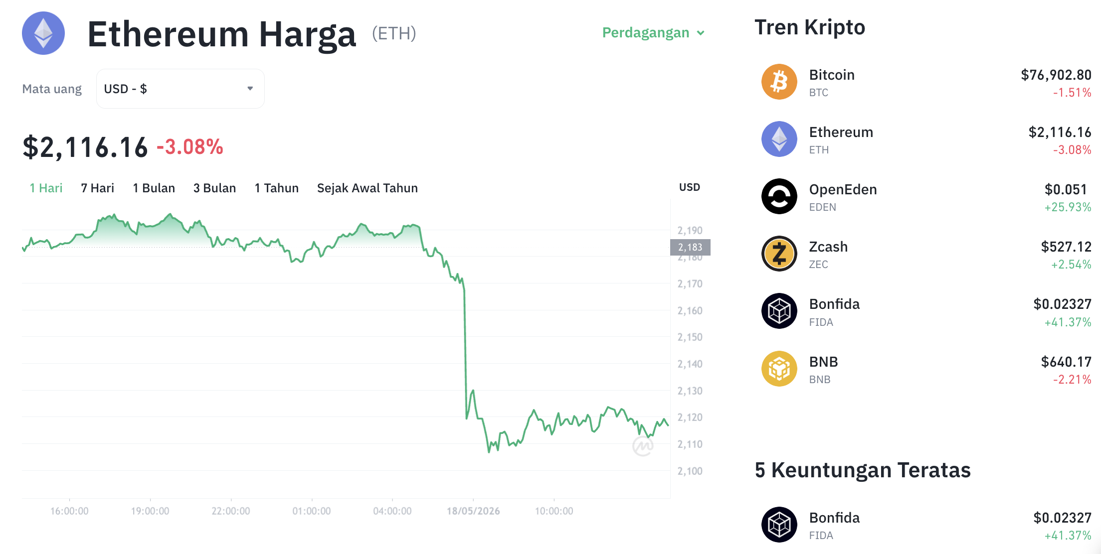 Harga Ethereum Terkoreksi ke $2.110, ETH Kehilangan Level Psikologis