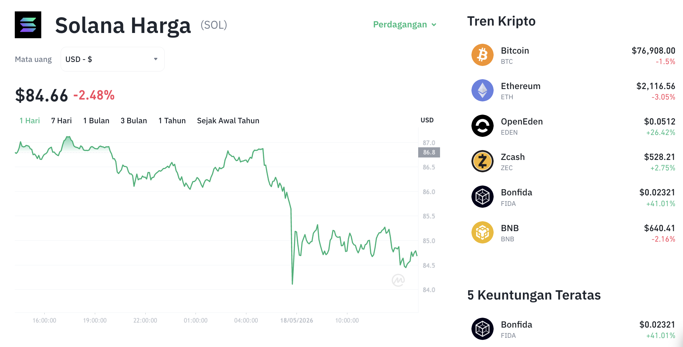 Turun Hampir 2%, Harga Solana Hari Ini Anjlok ke Level $85