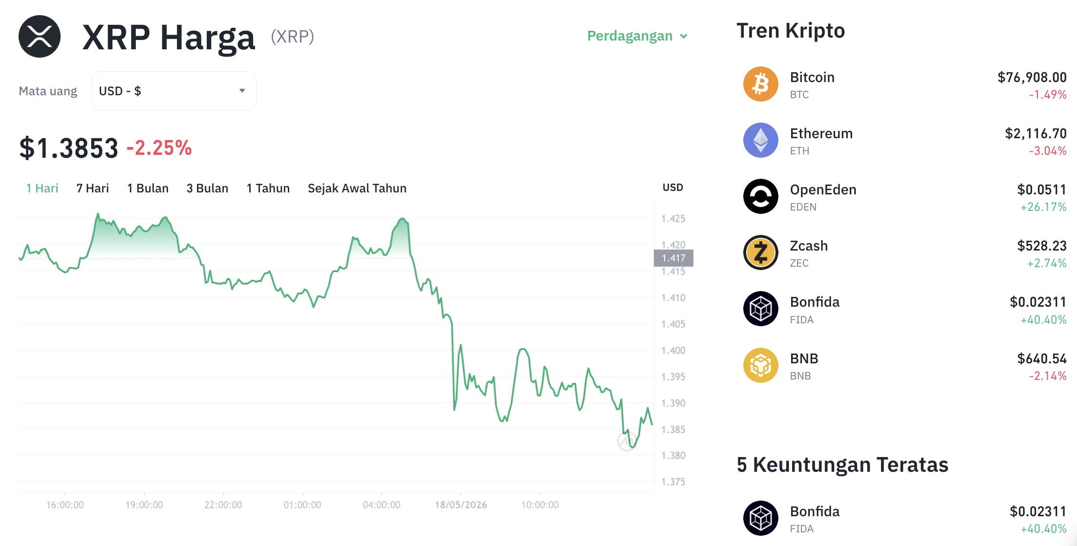Pergerakan harga XRP (XRP/USDT) pada Senin, 18 Mei 2026. Sumber: Tokocrypto.