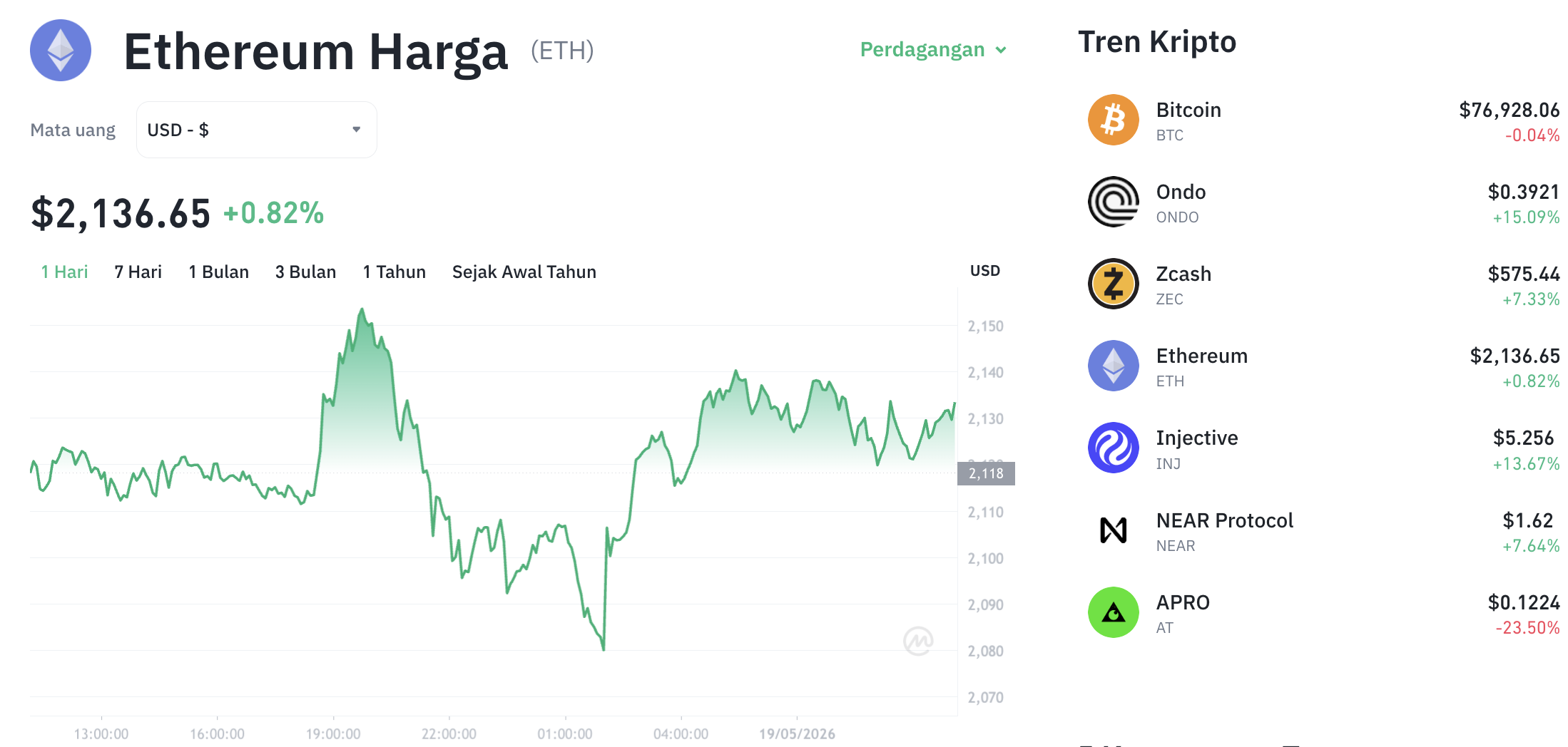 Pergerakan harga Ethereum (ETH/USDT) pada Selasa, 19 Mei 2026. Sumber: Tokocrypto.